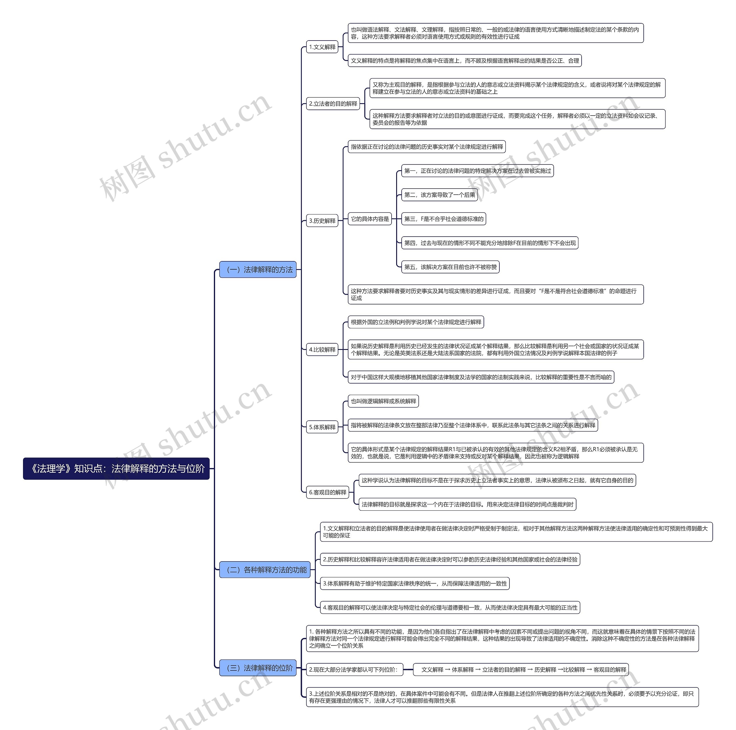 《法理学》知识点:法律解释的方法与位阶思维导图高清图 《法理学》知识点:法律解释的方法与位阶思维导图