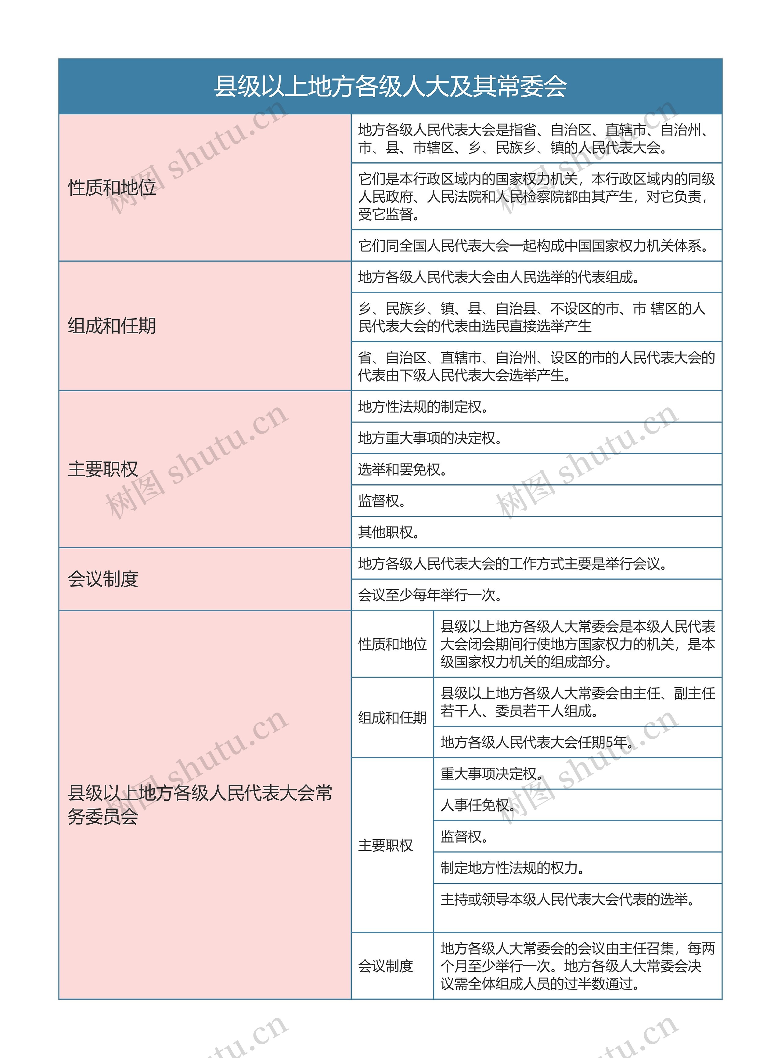 宪法  县级以上地方各级人大及其常委会思维导图