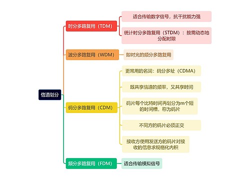 计算机工程知识信道划分思维导图