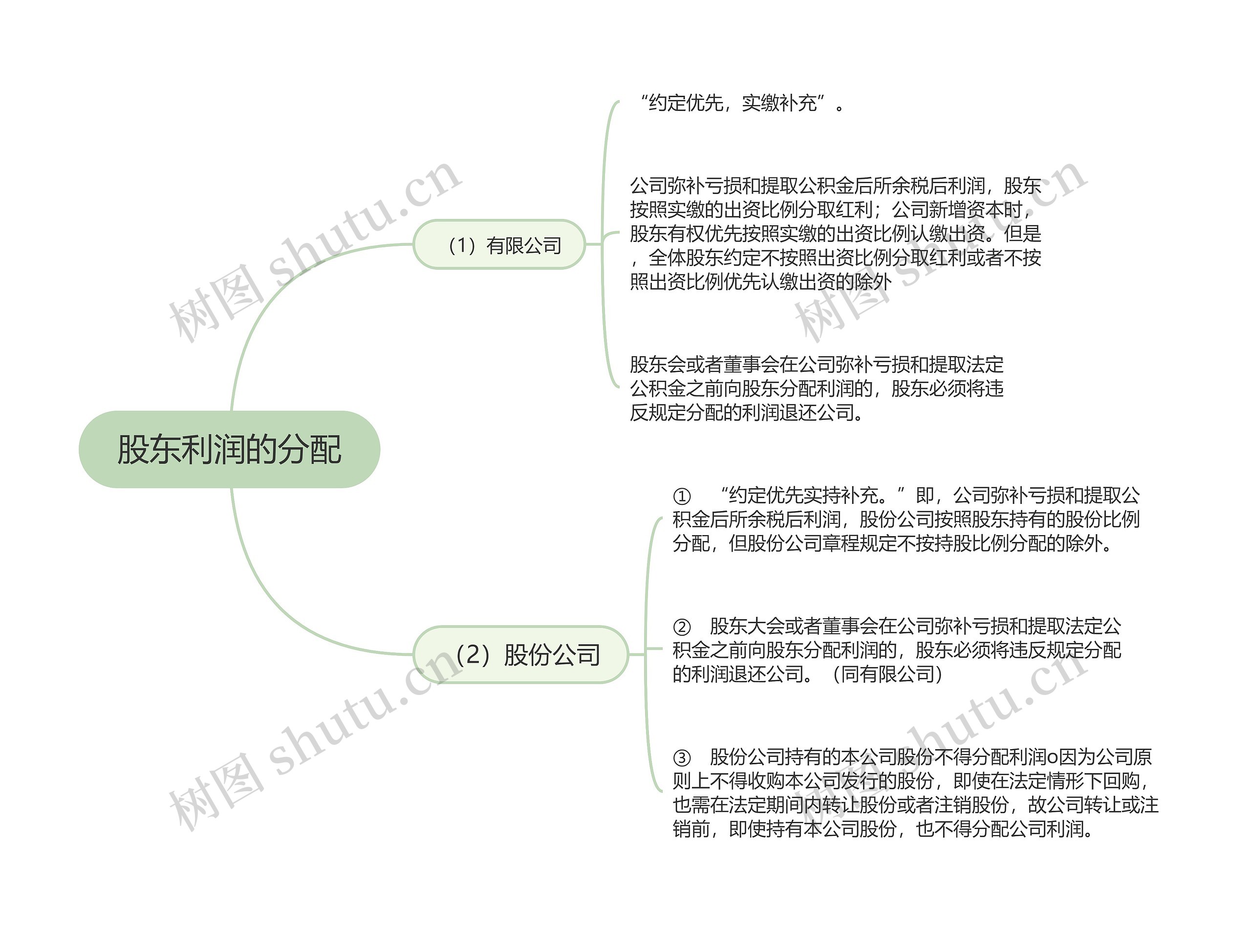 股东利润的分配的思维导图