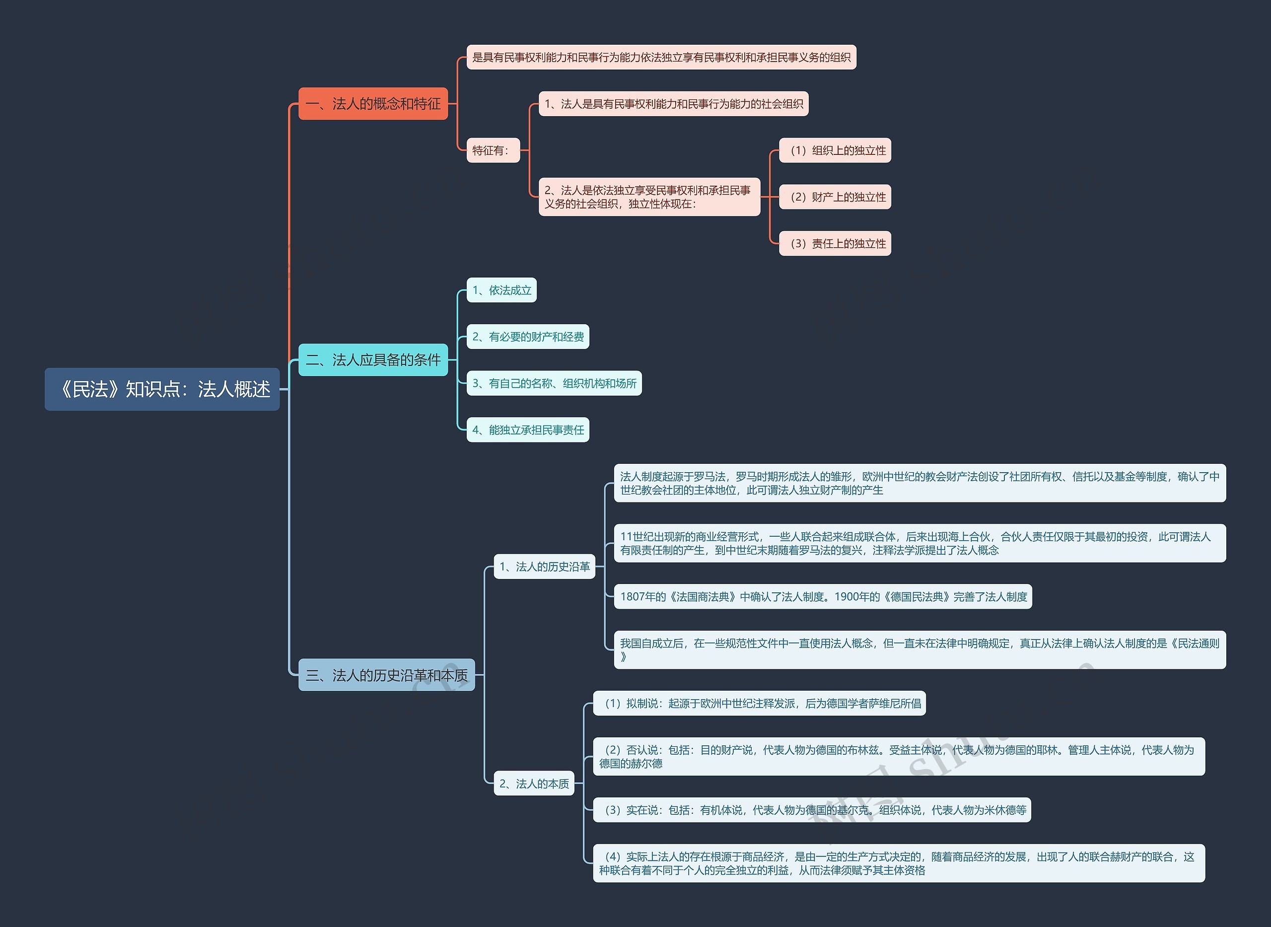 《民法》知识点：法人概述思维导图