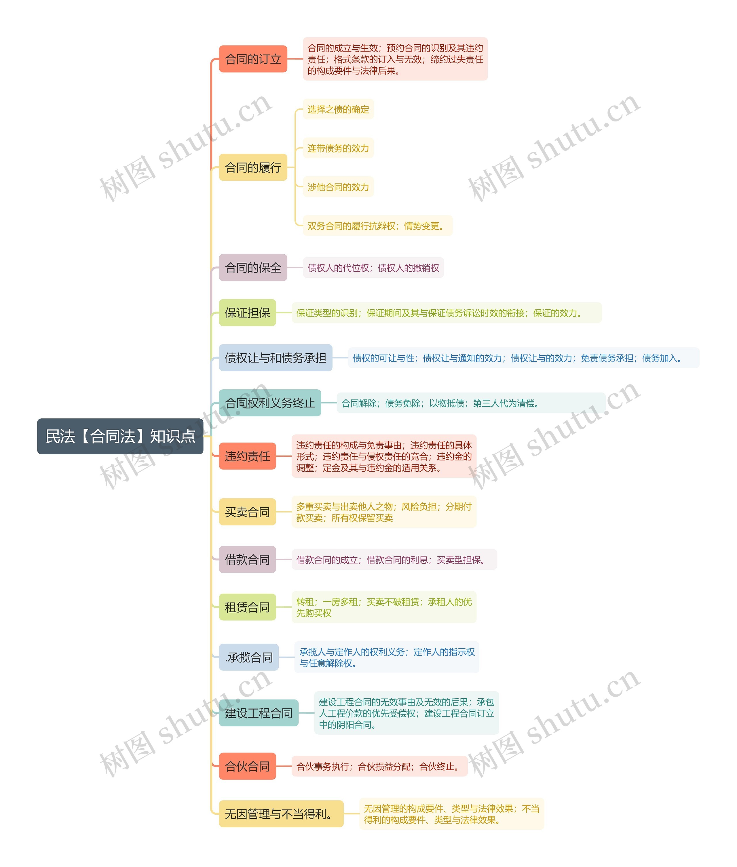 民法【合同法】知识点思维导图