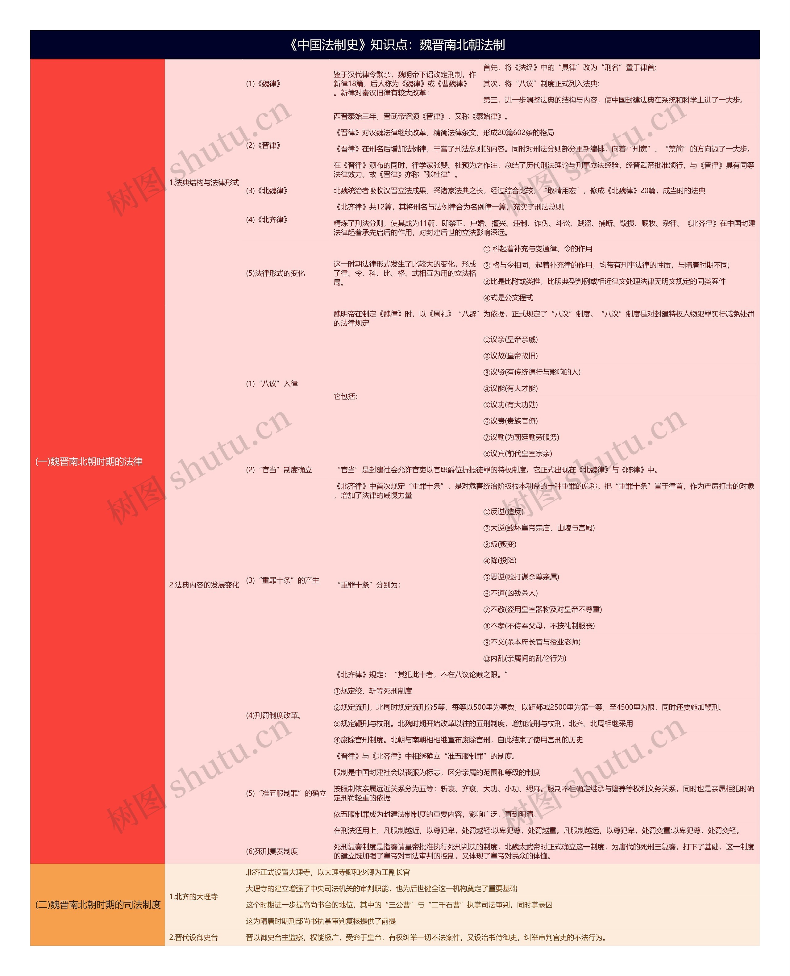 《中国法制史》知识点：魏晋南北朝法制