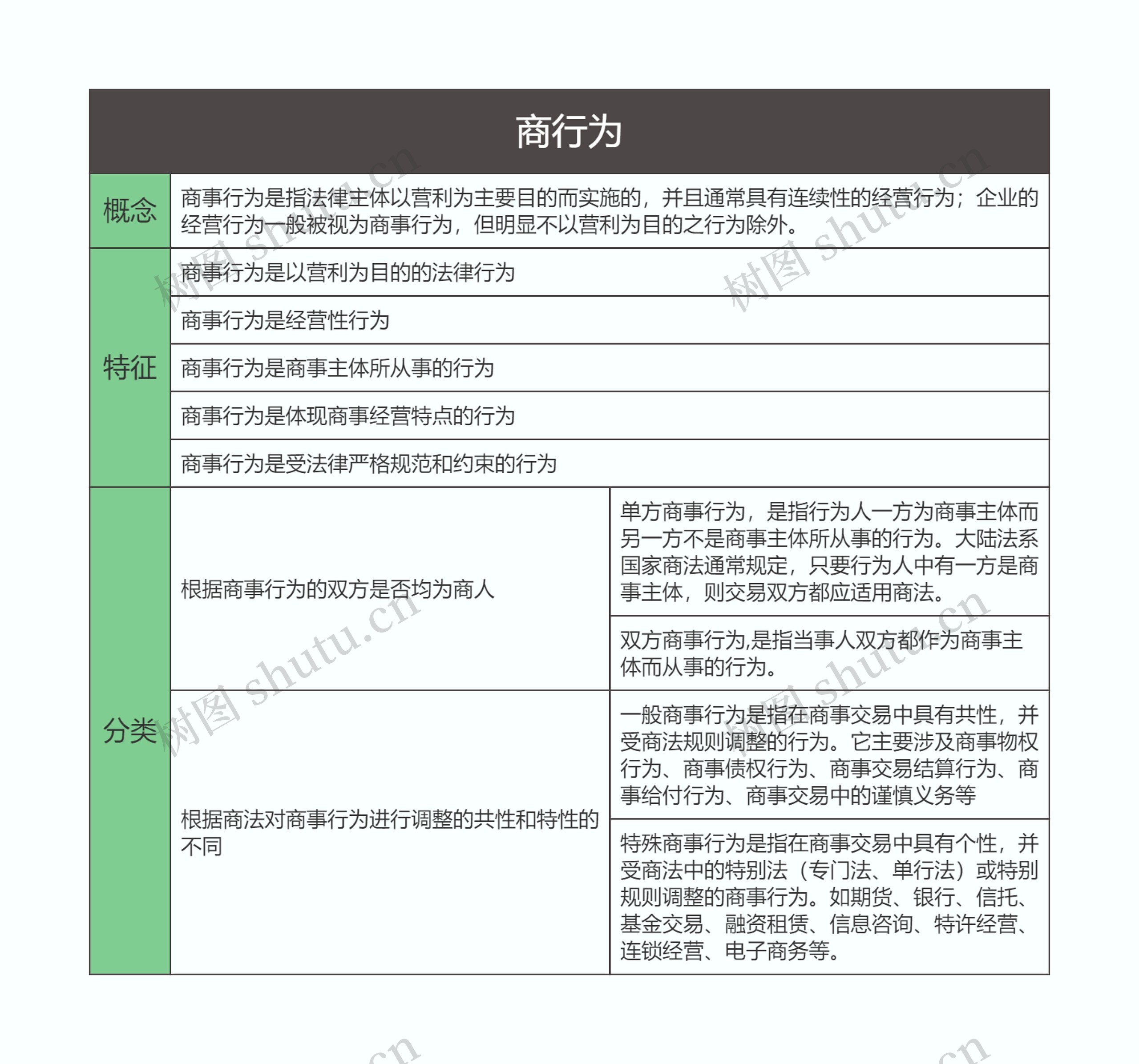 商法  商行为思维导图