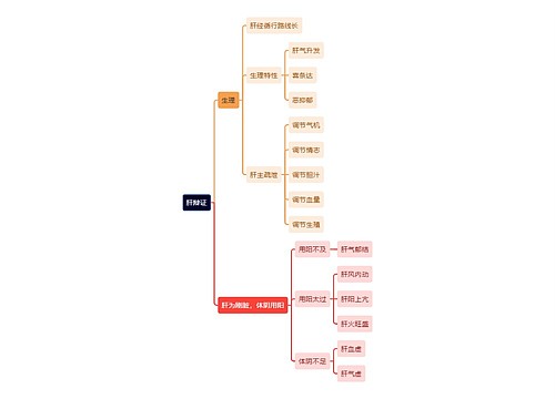 中医知识肝辩证思维导图