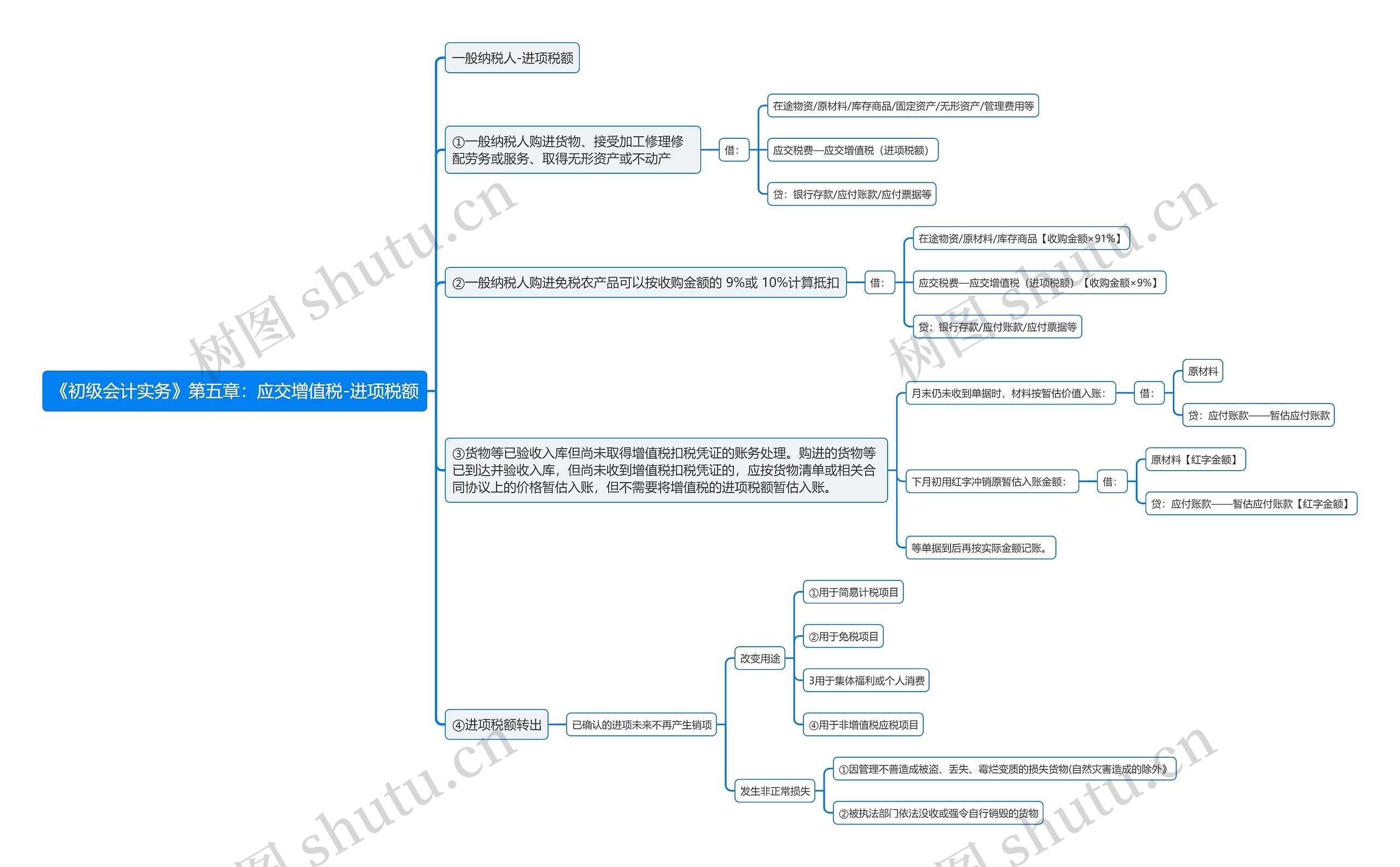 《初级会计实务》第五章：应交增值税-进项税额税思维导图