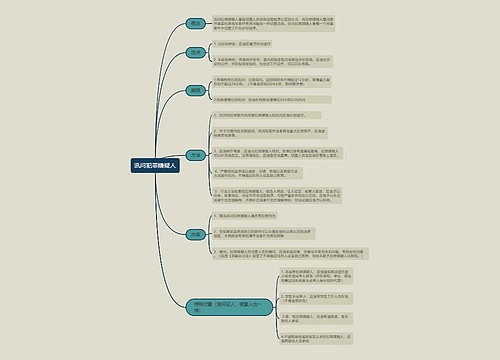 讯问犯罪嫌疑人的思维导图