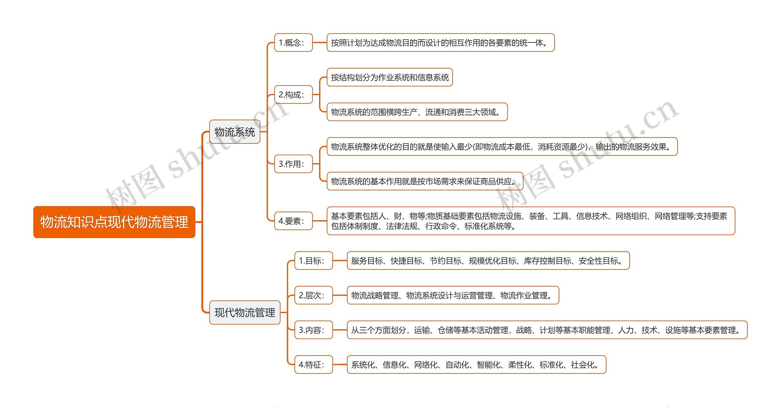 物流知识点现代物流管理思维导图