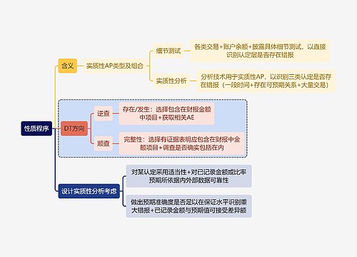 财务审计性质程序思维导图