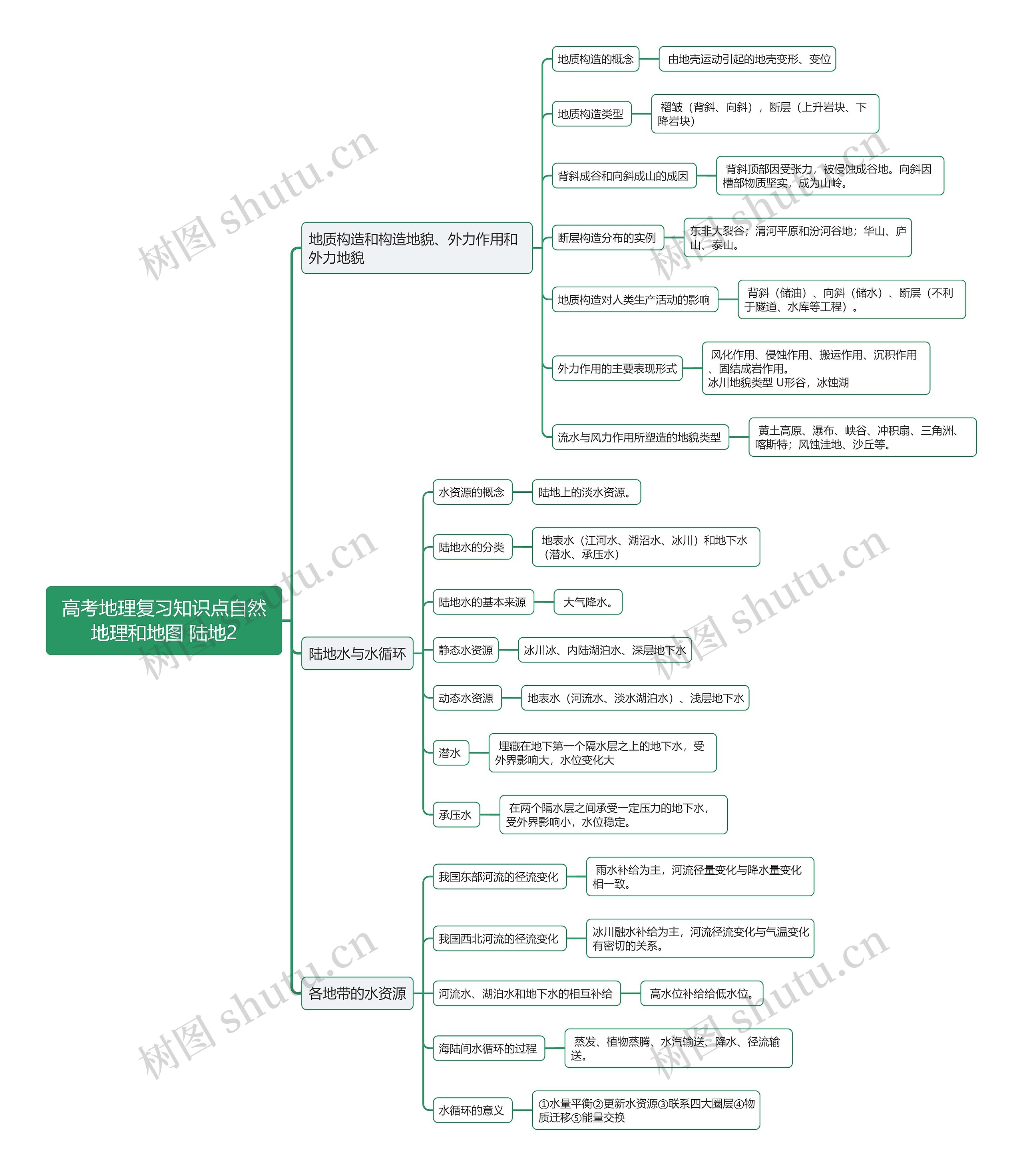 高考地理复习知识点自然地理和地图 陆地2思维导图