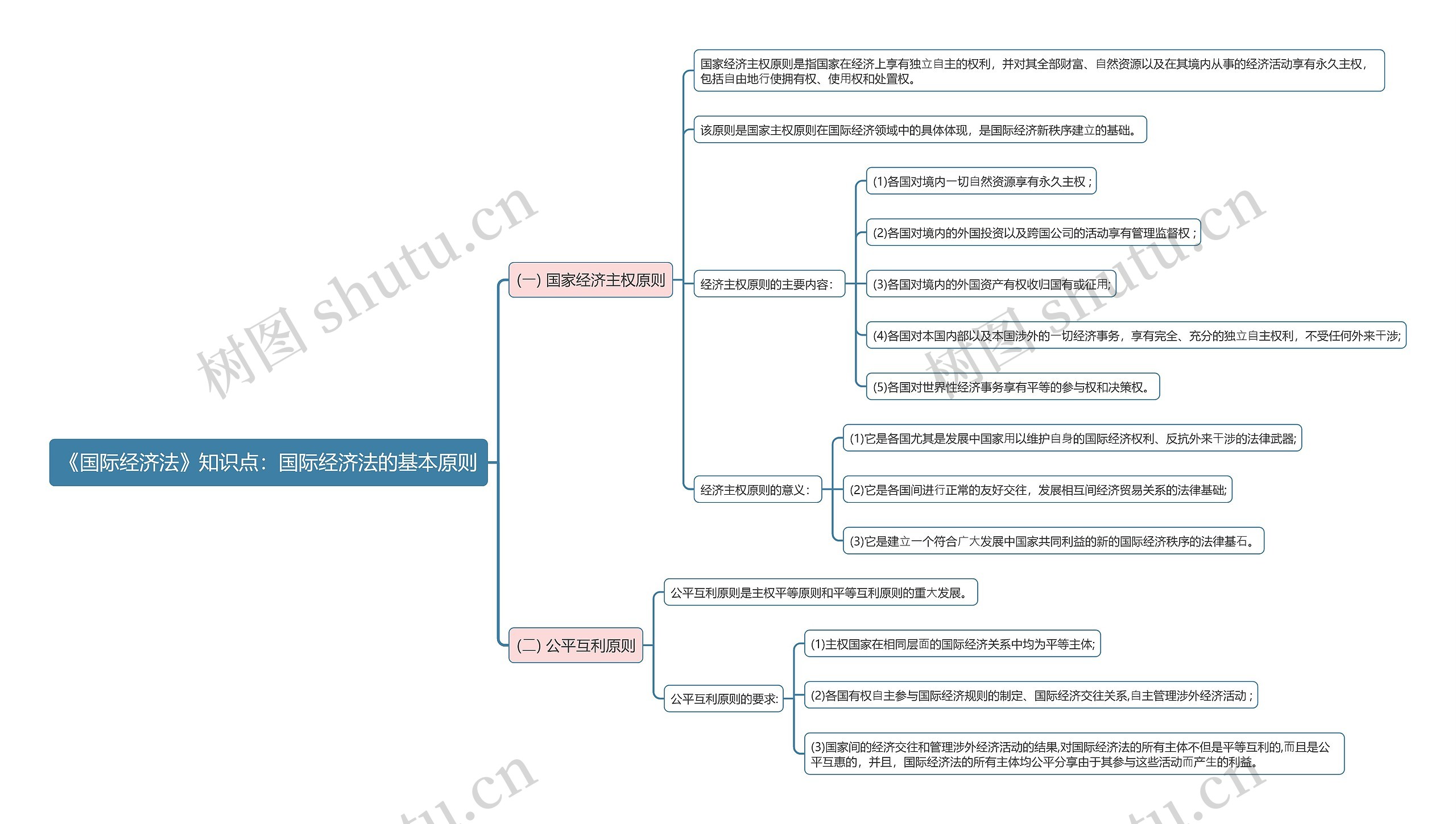 《国际经济法》知识点：国际经济法的基本原则思维导图