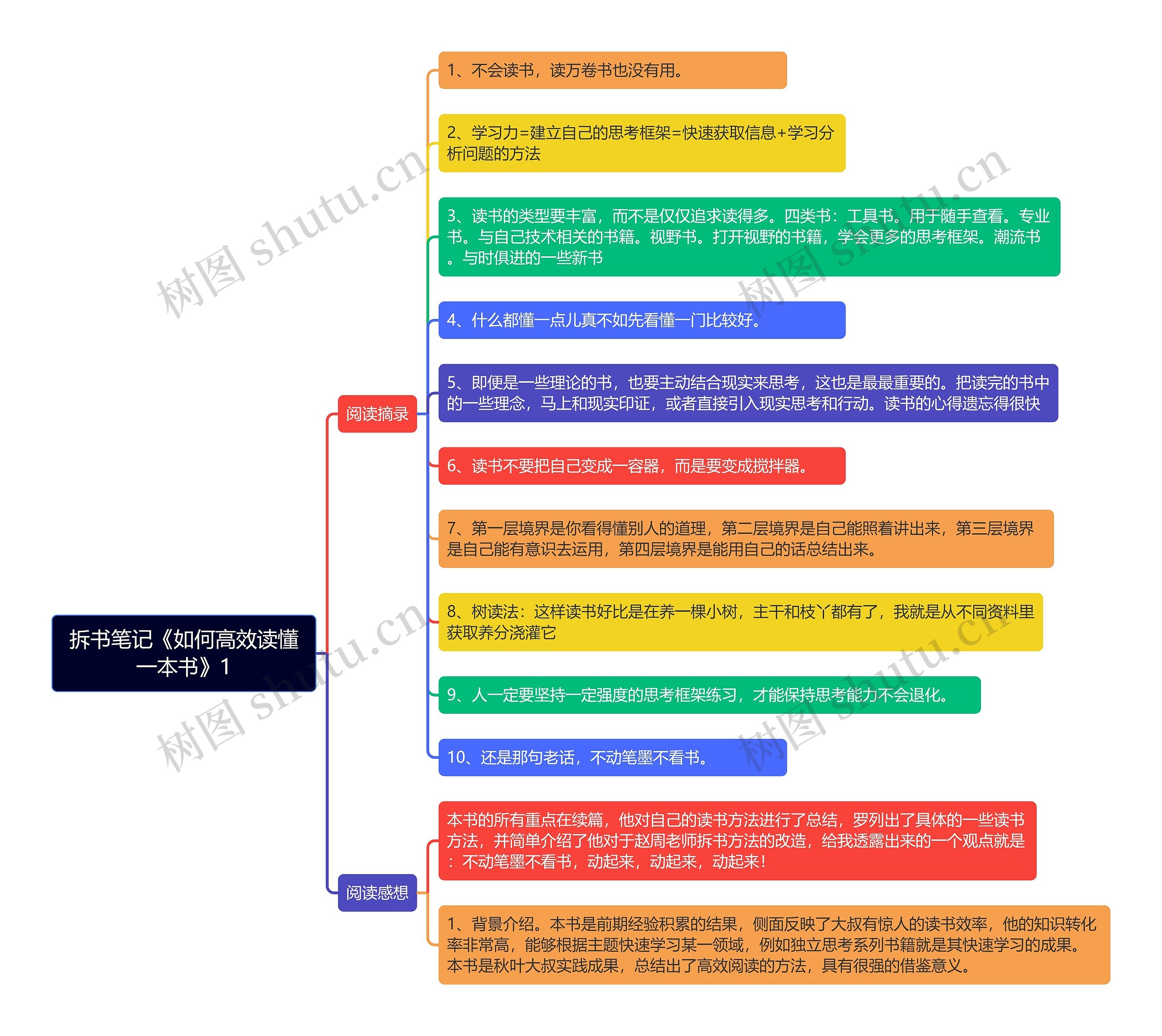 拆书笔记《如何高效读懂一本书1》思维导图