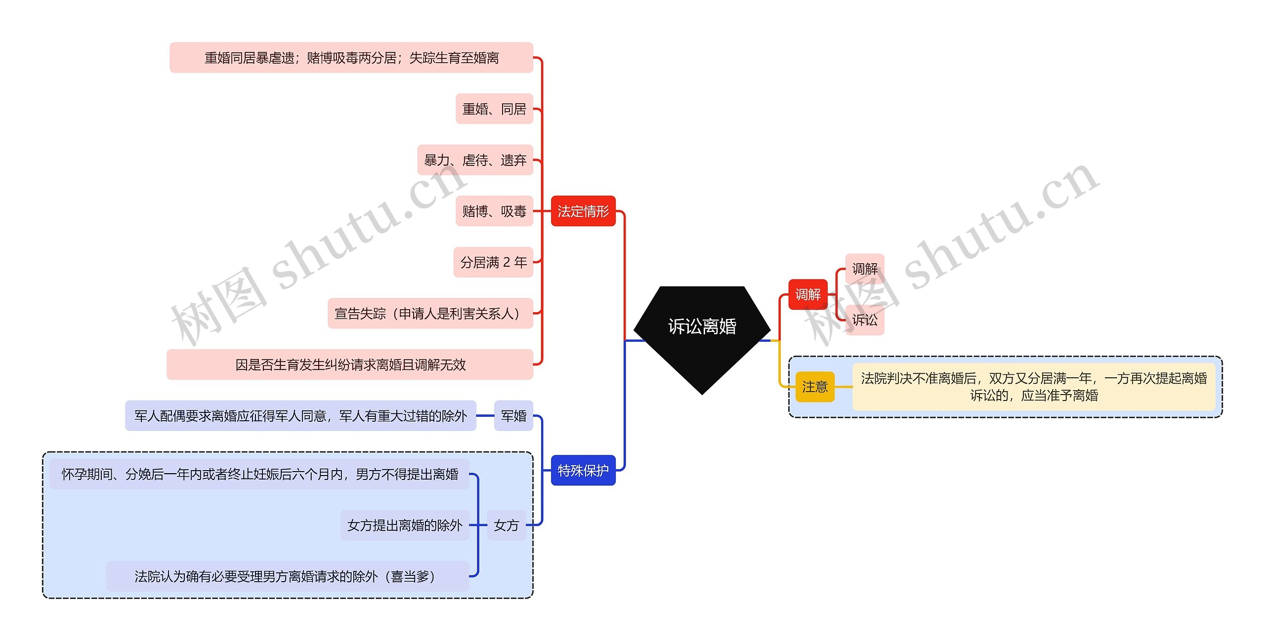 法学知识诉讼离婚思维导图高清图 法学知识诉讼离婚思维导图