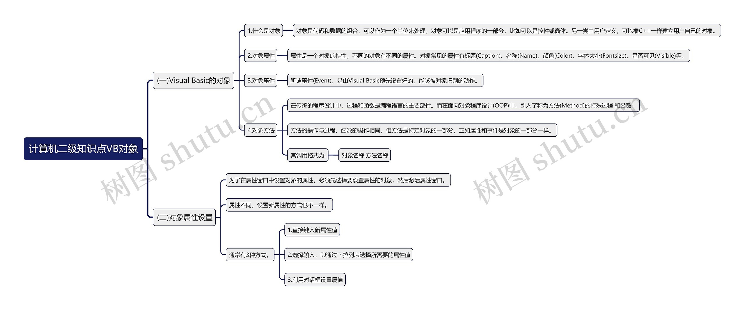 计算机二级知识点VB对象思维导图