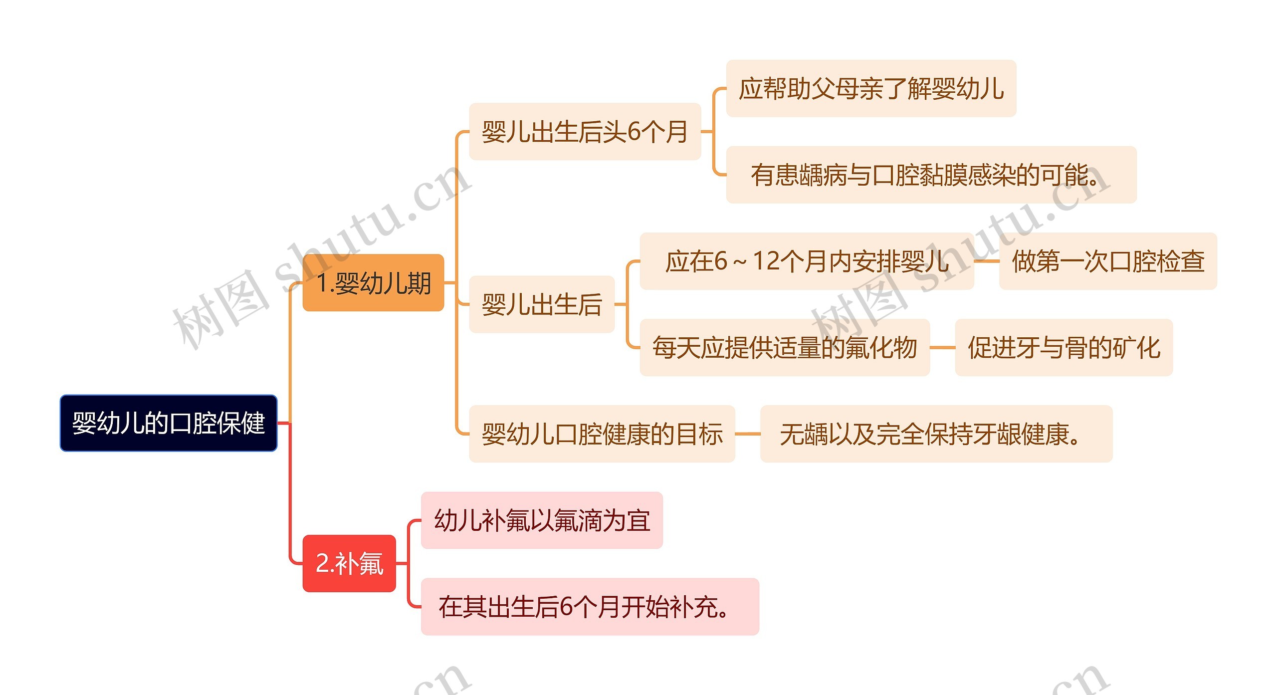 医学知识婴幼儿的口腔保健思维导图