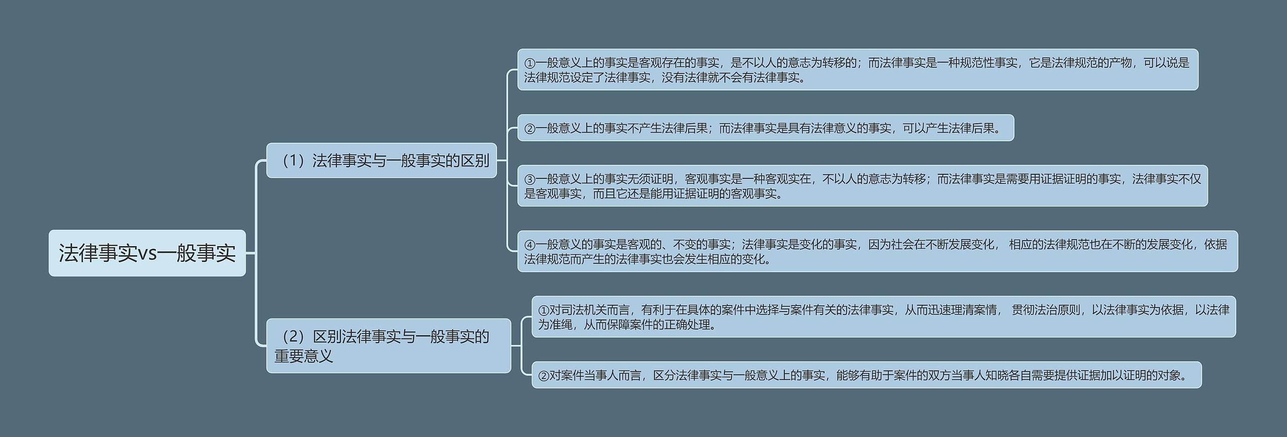 法律事实vs一般事实思维导图