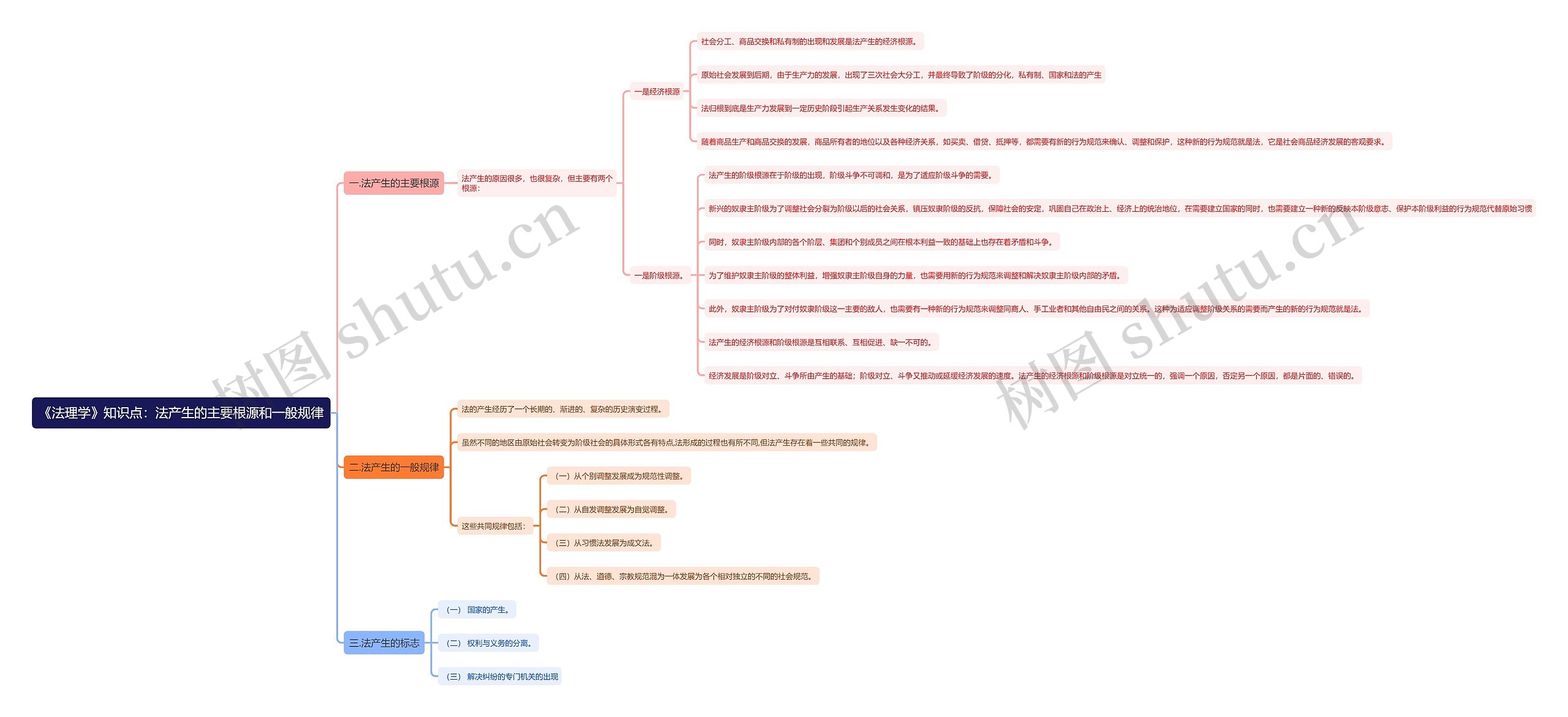 《法理学》知识点：法产生的主要根源和一般规律思维导图