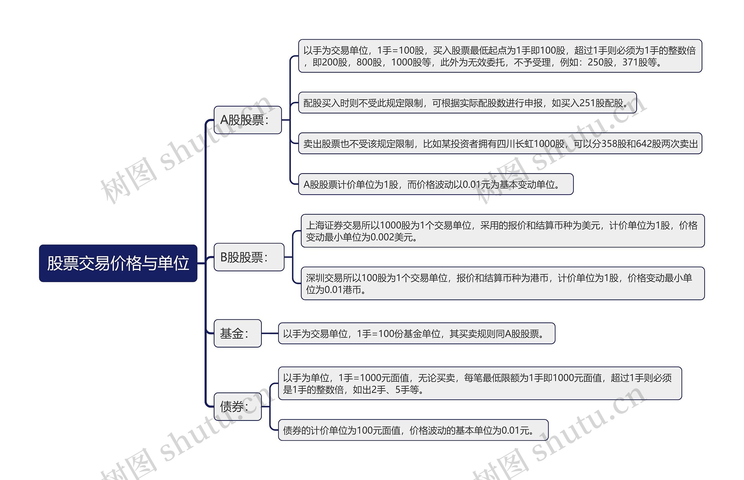 股票交易价格与单位思维导图