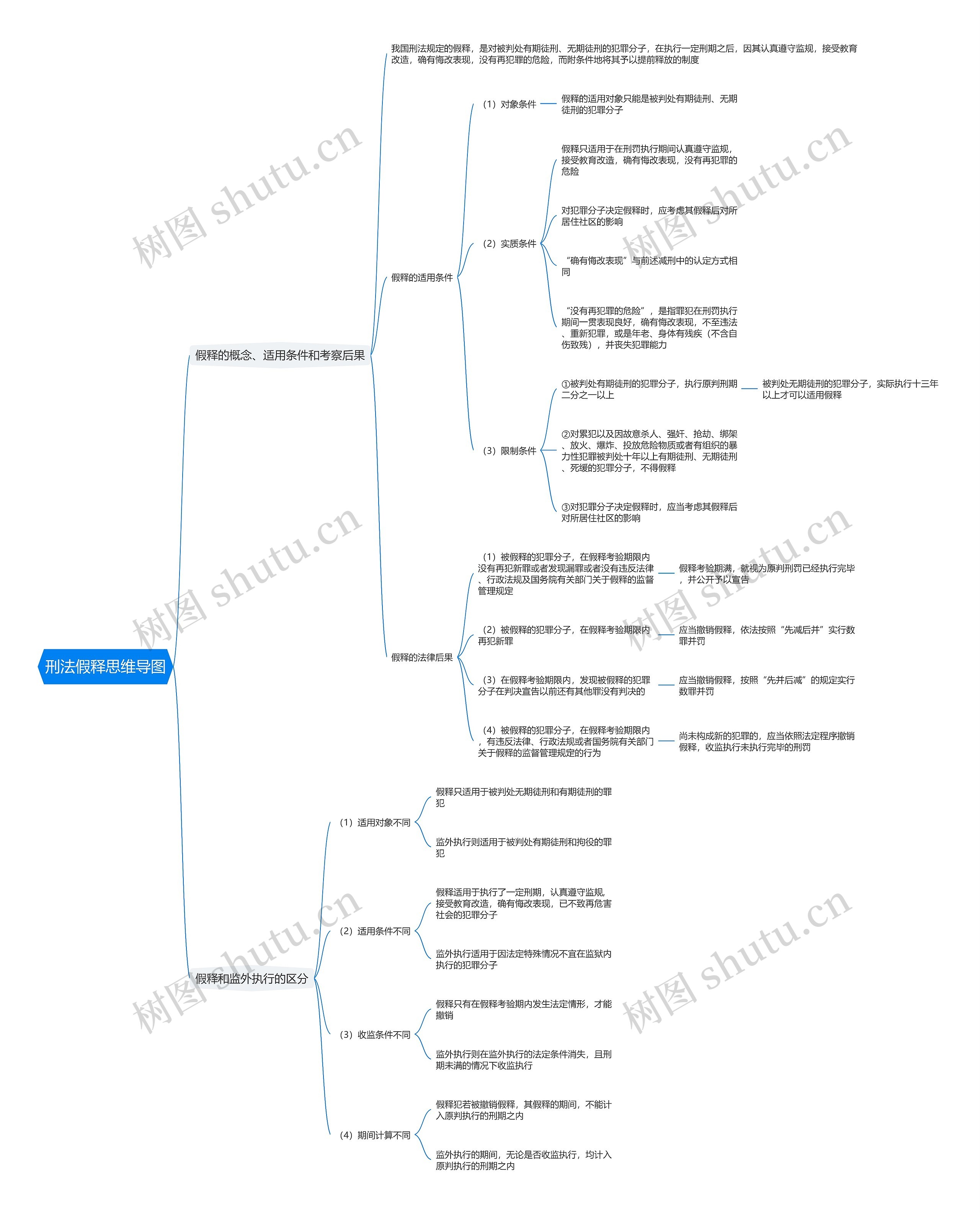 刑法假释思维导图