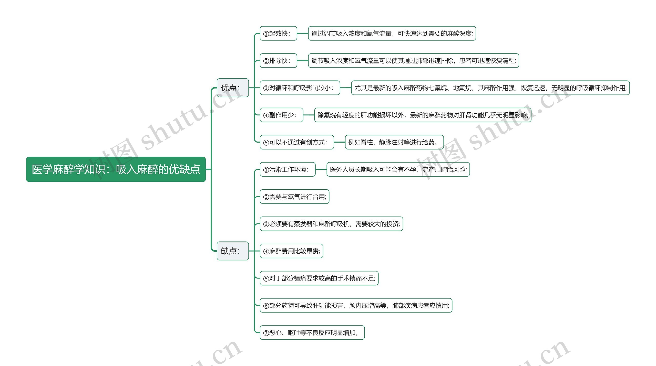 医学麻醉学知识：吸入麻醉的优缺点思维导图