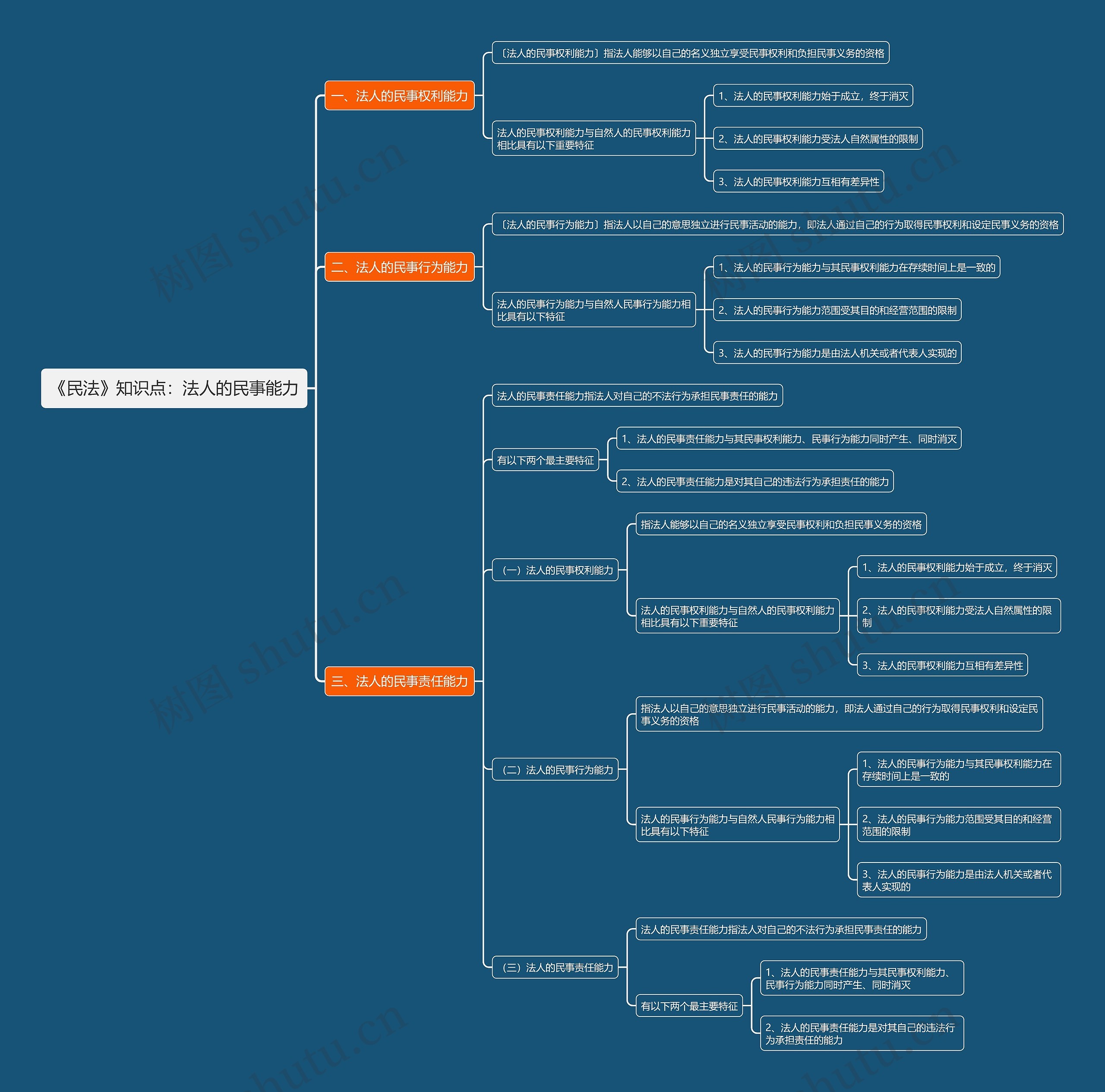 《民法》知识点:法人的民事能力思维导图高清图 《民法》知识点:法人的民事能力思维导图