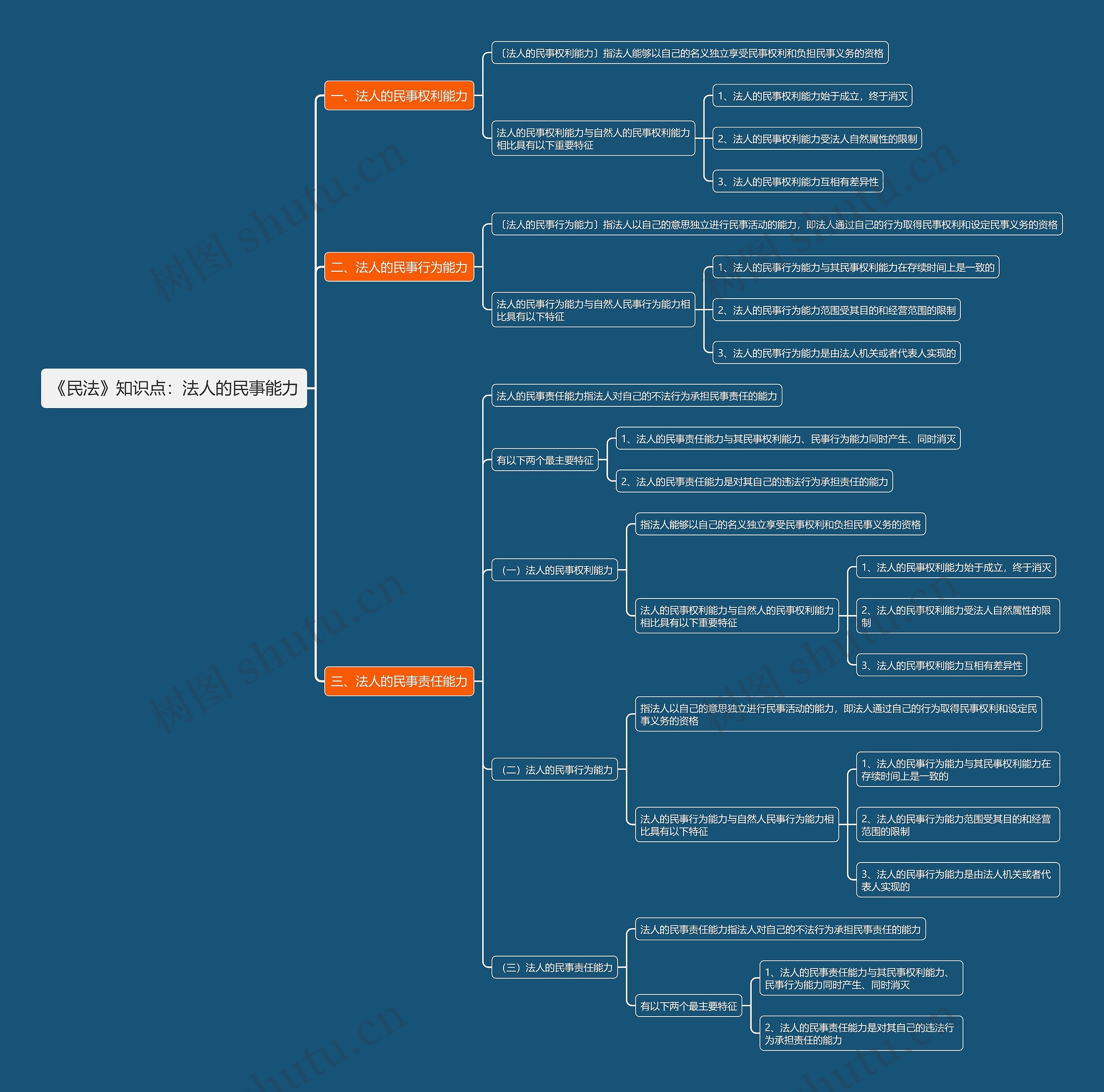 《民法》知识点：法人的民事能力思维导图