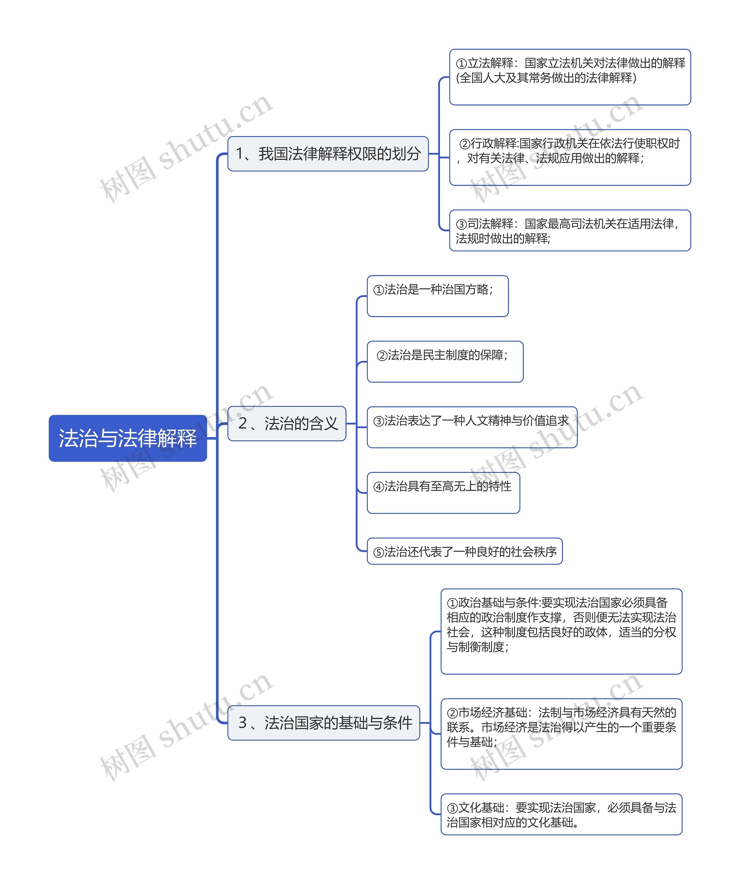 法治与法律解释思维导图