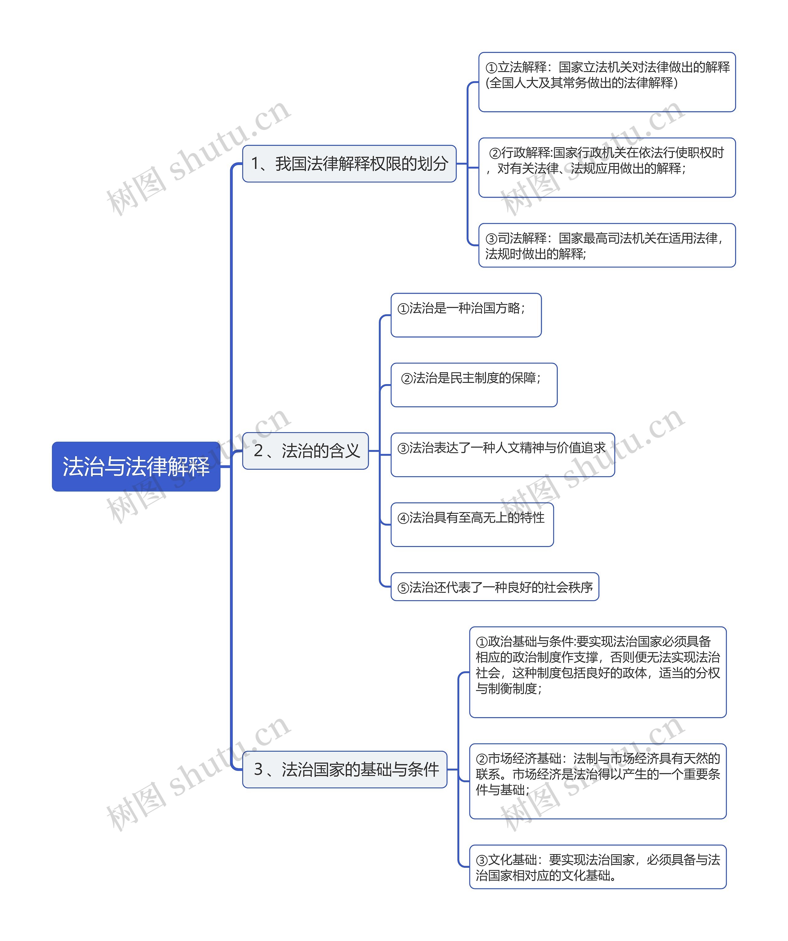 法治与法律解释思维导图高清图 法治与法律解释思维导图