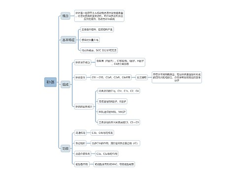 医学知识补体思维导图