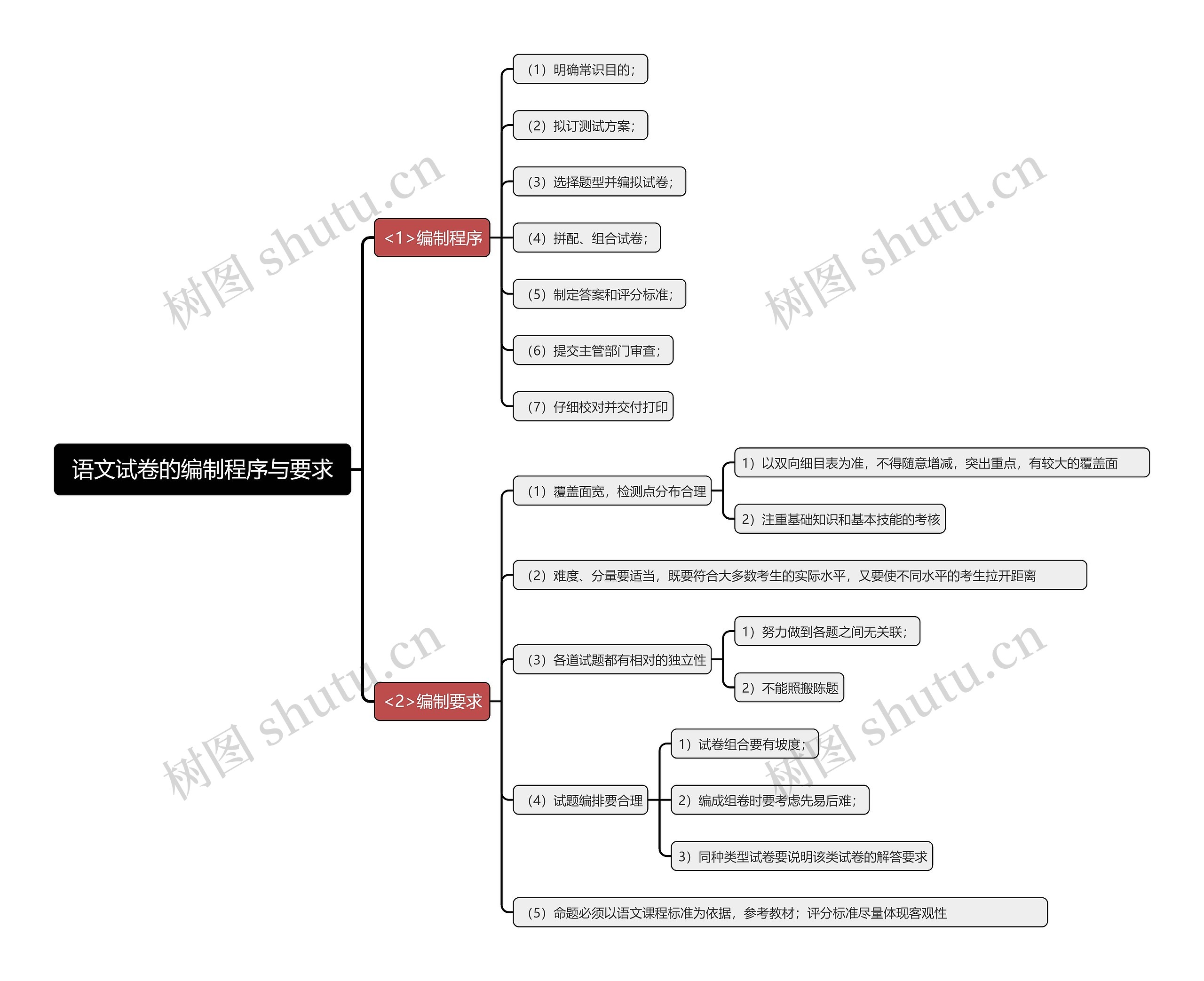 语文试卷的编制程序与要求思维导图