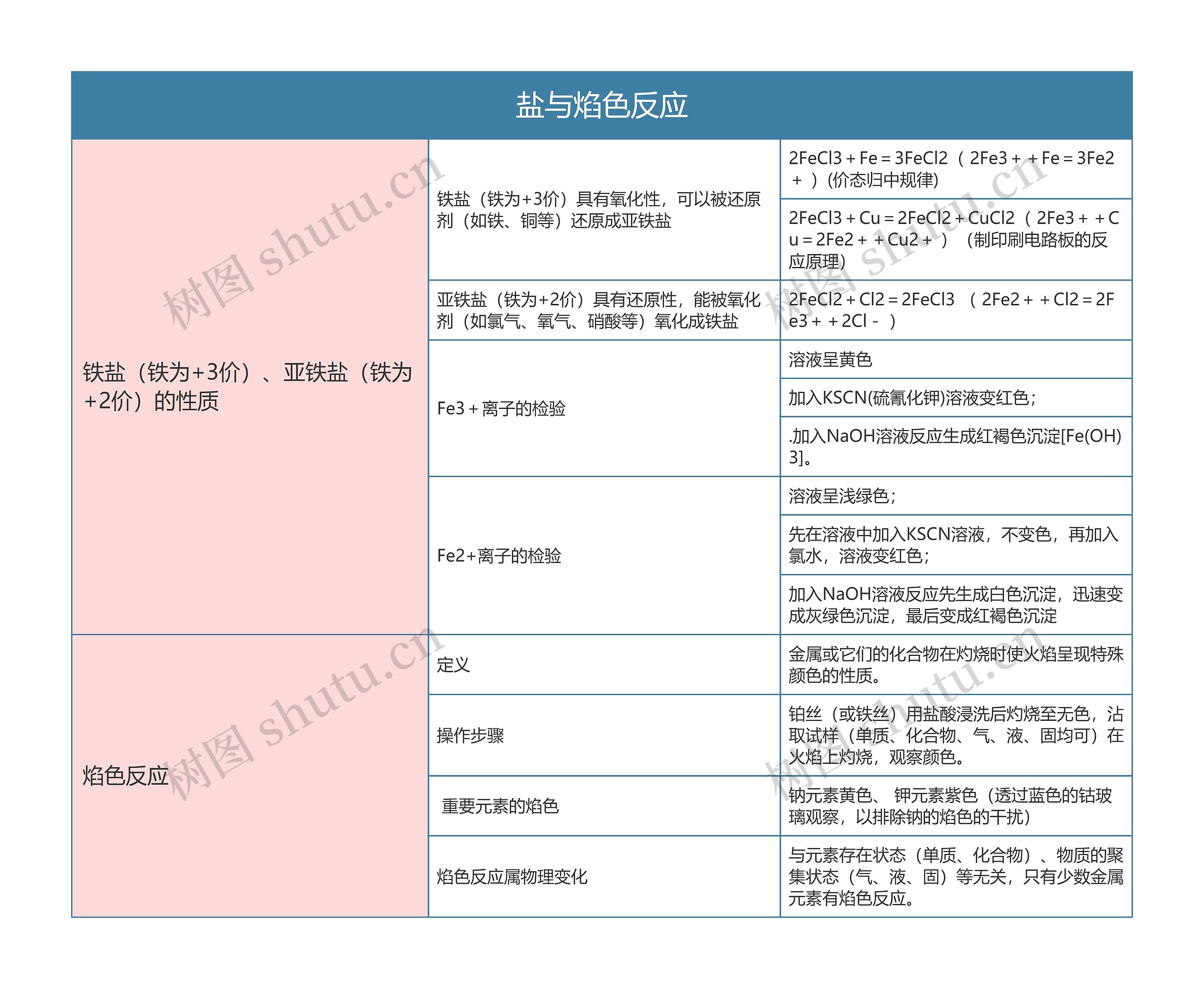 高中化学必修一盐与焰色反应思维导图