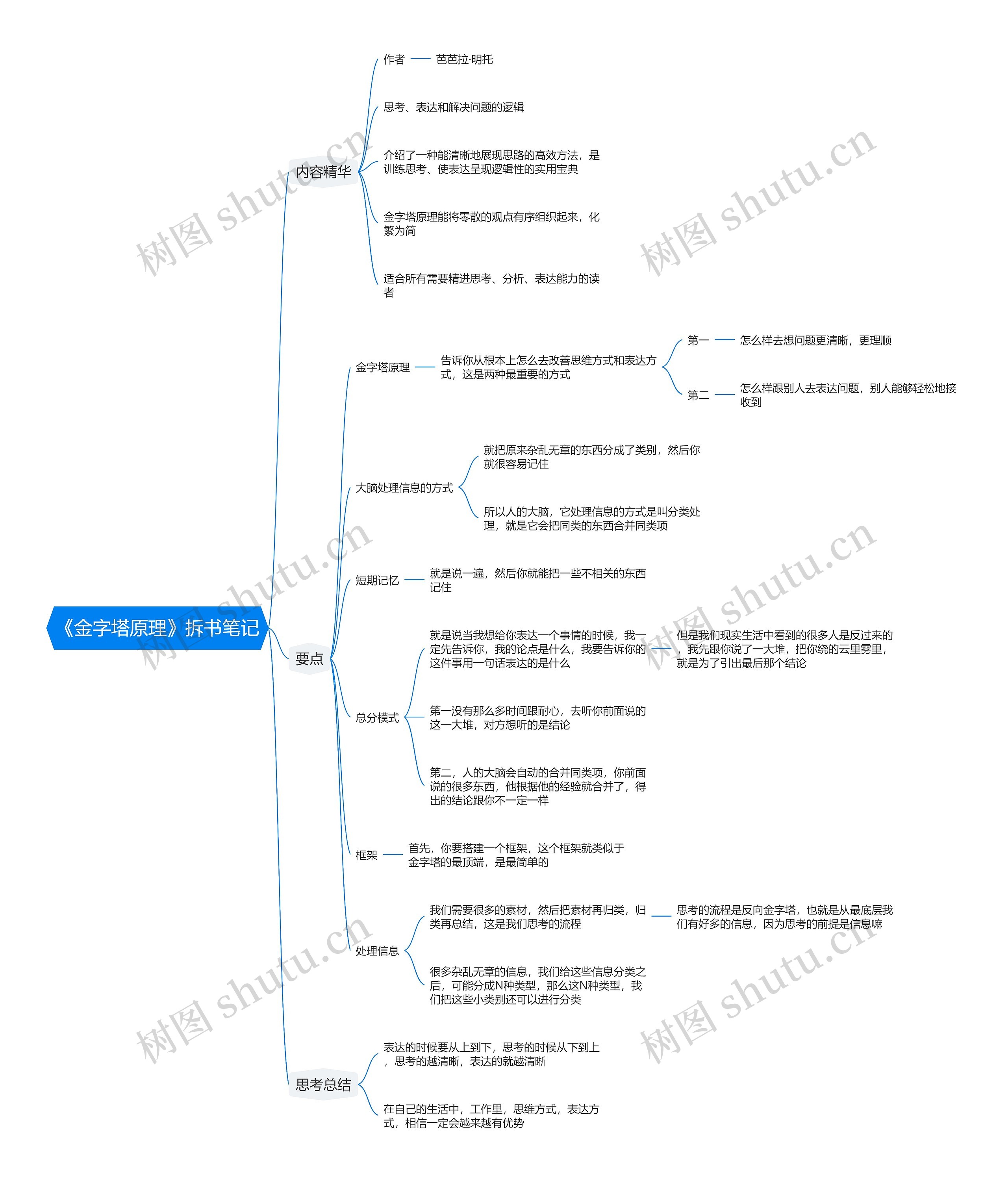 《金字塔原理》拆书笔记思维导图