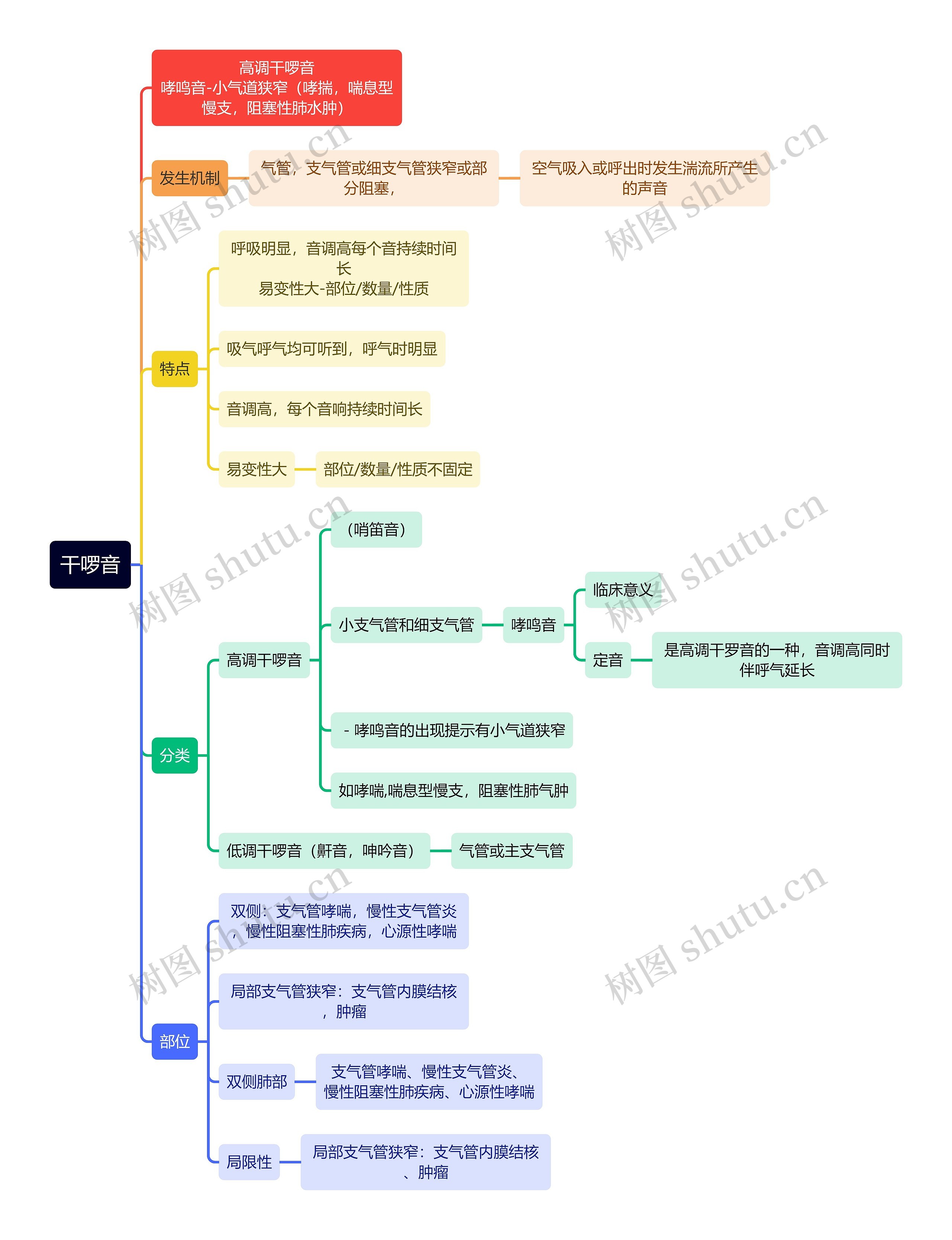 医学知识啰音思维导图