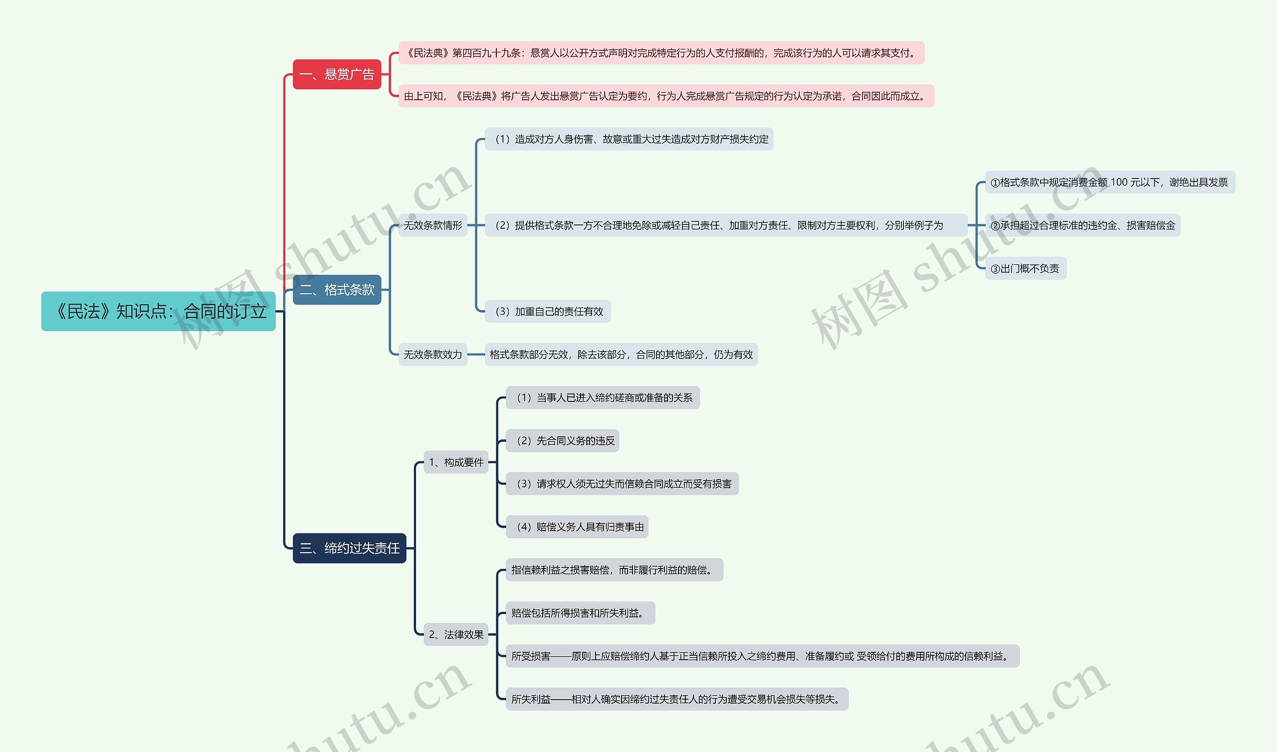 《民法》知识点：合同的订立思维导图