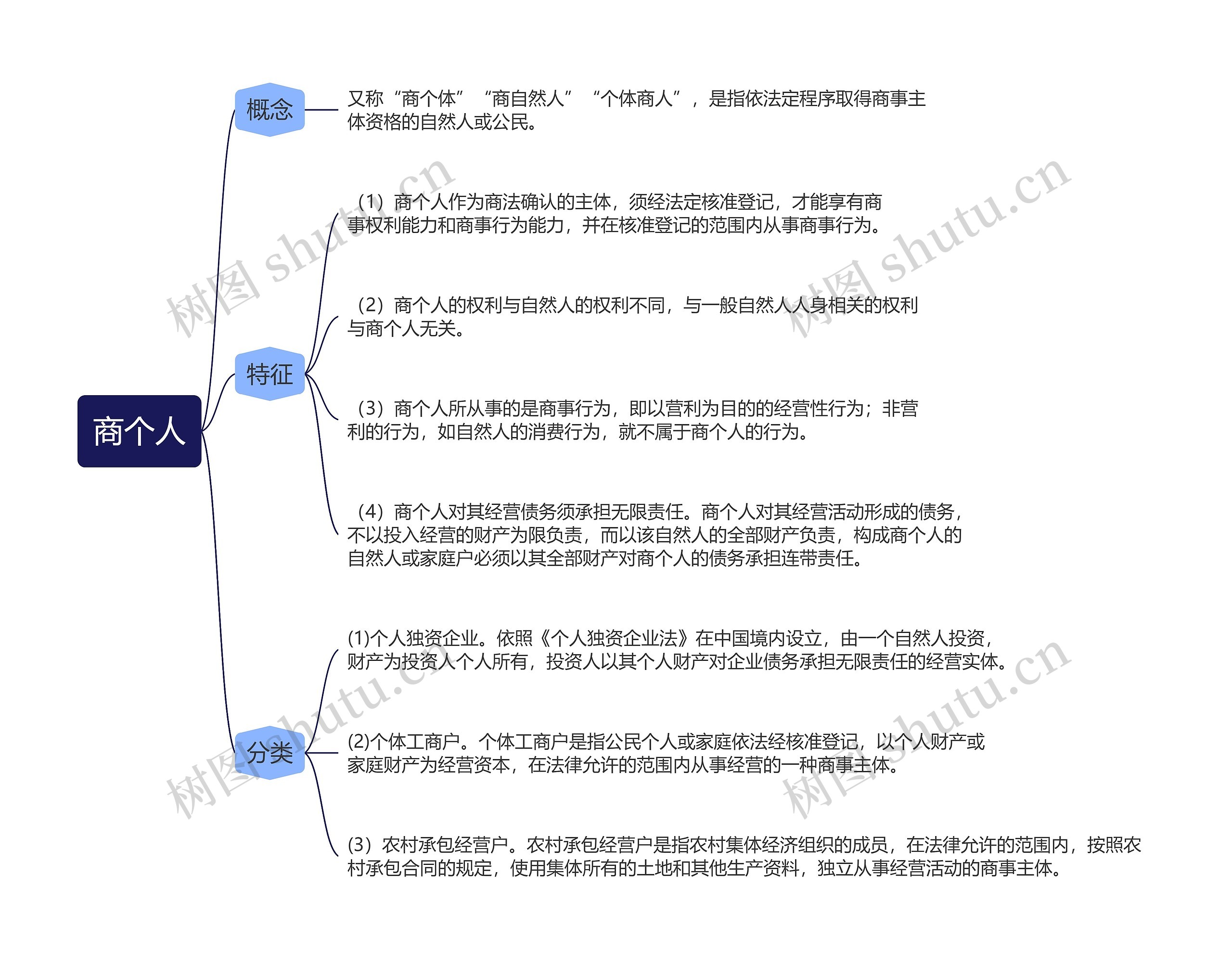 商个人的思维导图高清图 商个人的思维导图