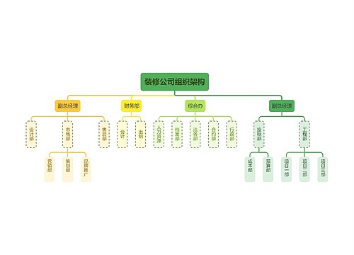 装修公司组织架构