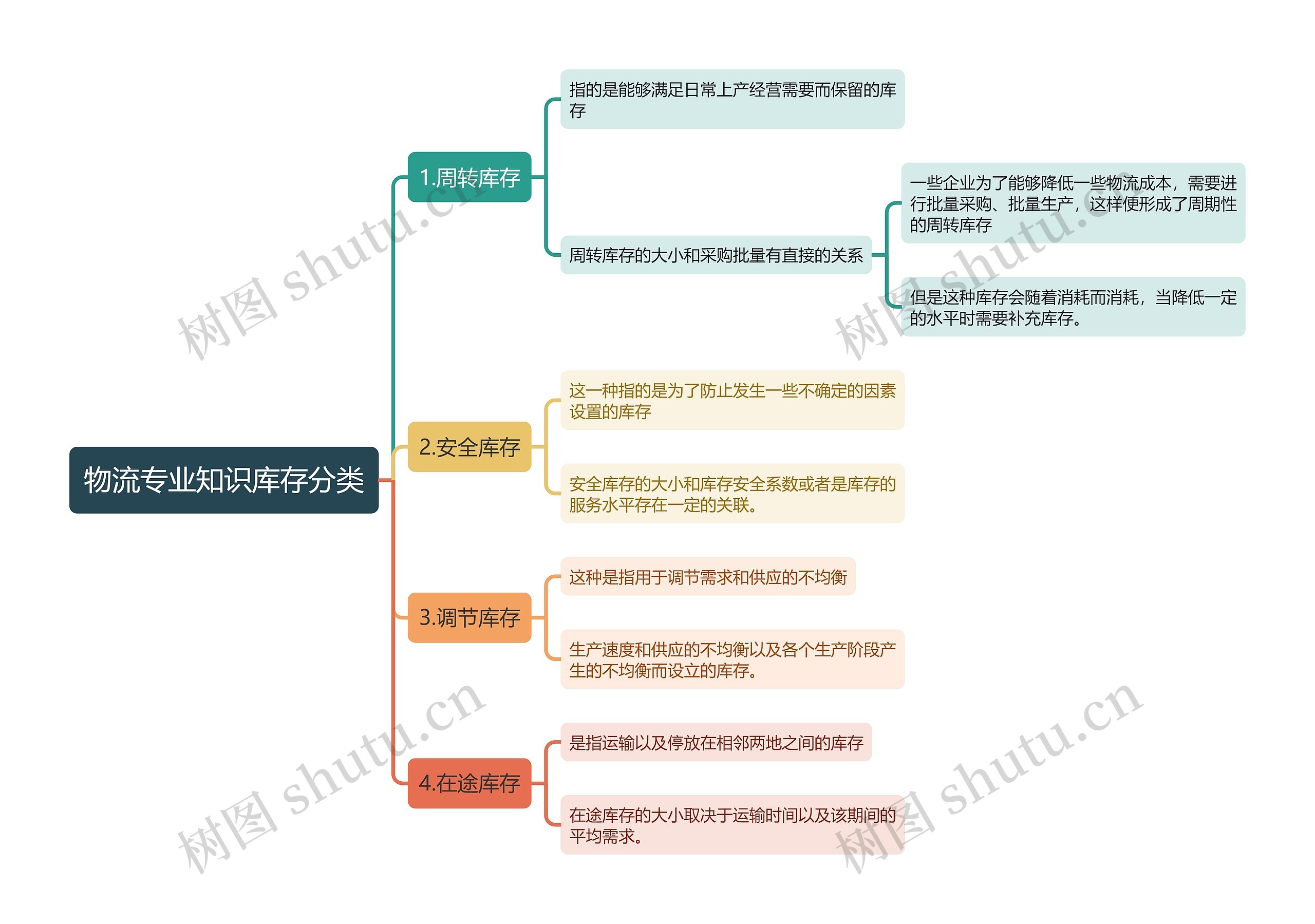 物流专业知识库存分类