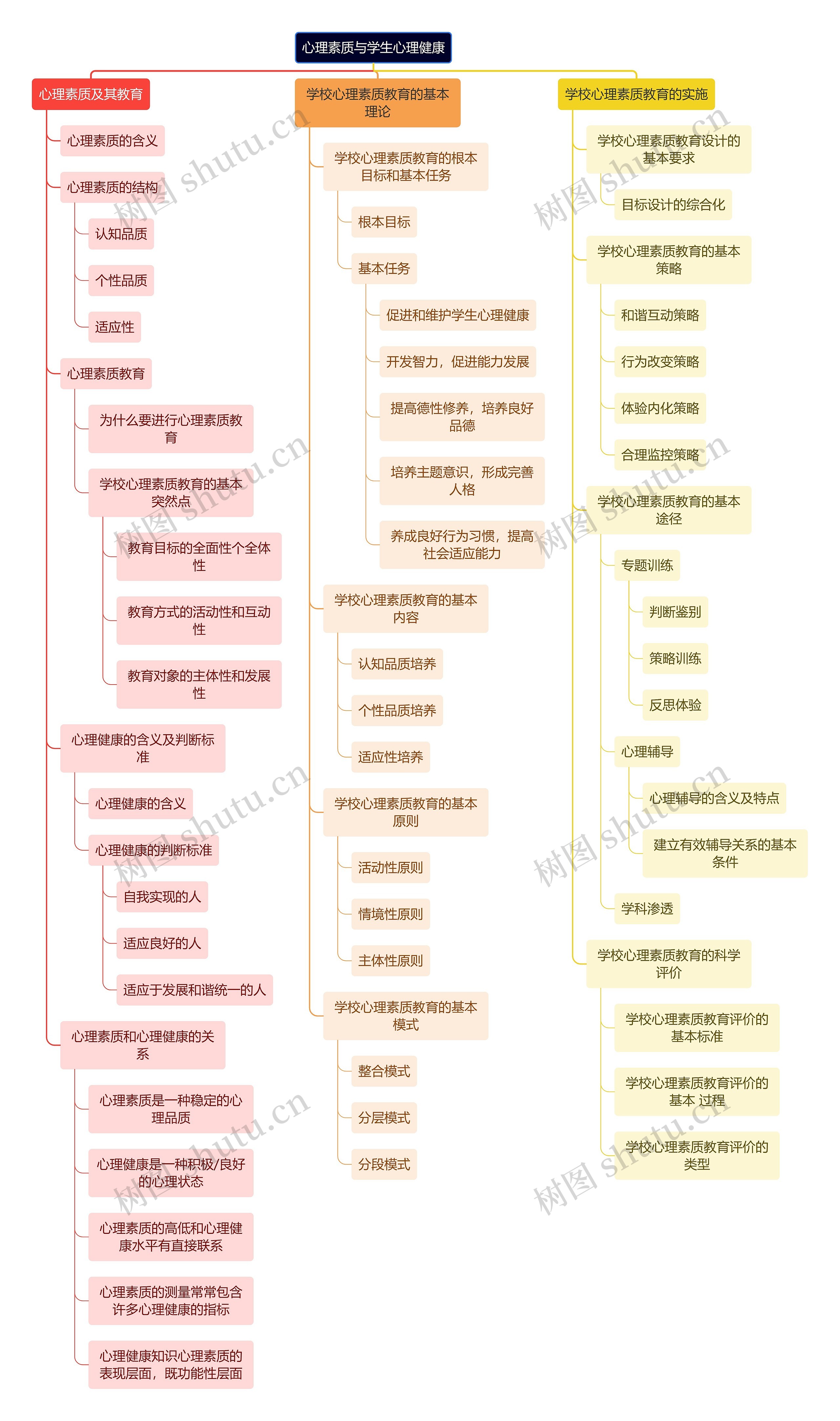 心理素质与学生心理健康思维导图