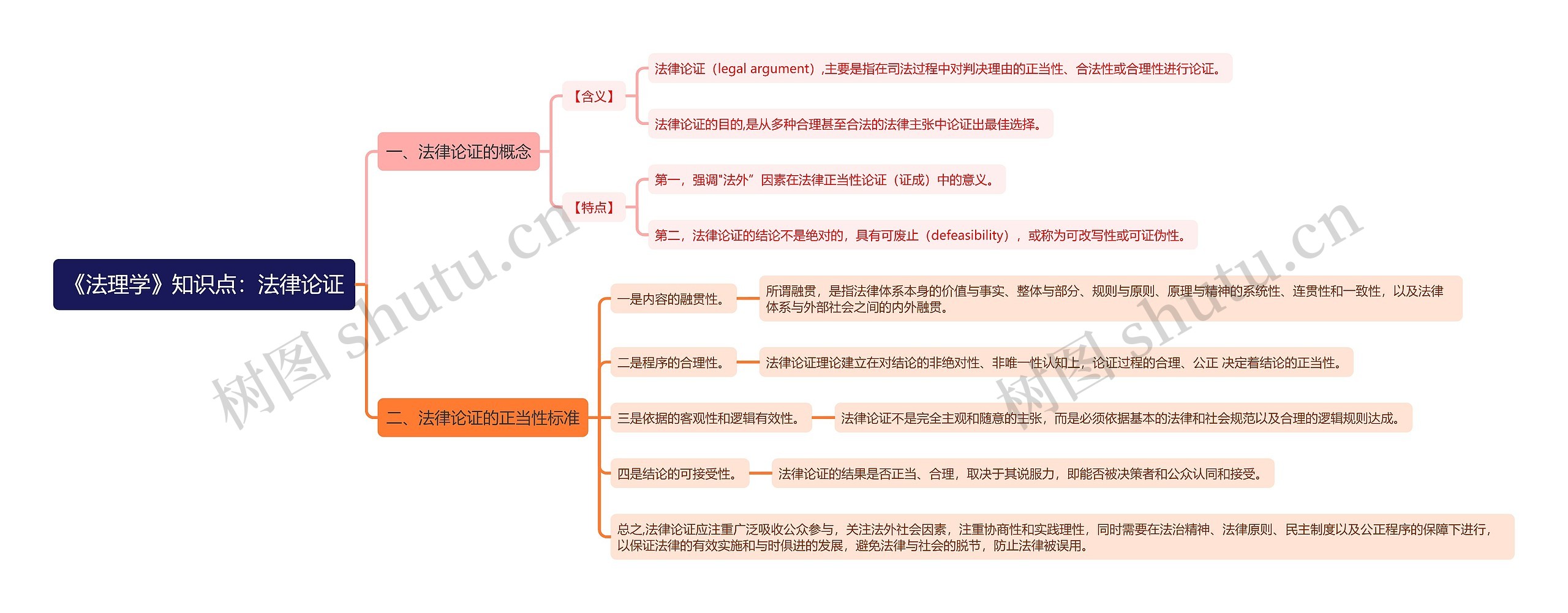 《法理学》知识点:法律论证思维导图高清图 《法理学》知识点:法律论证思维导图