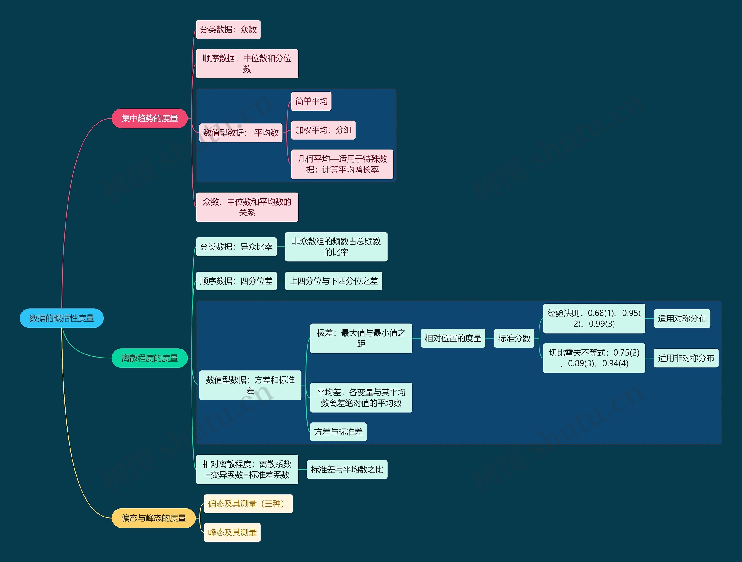 统计学数据的概括性度量学习资料思维导图