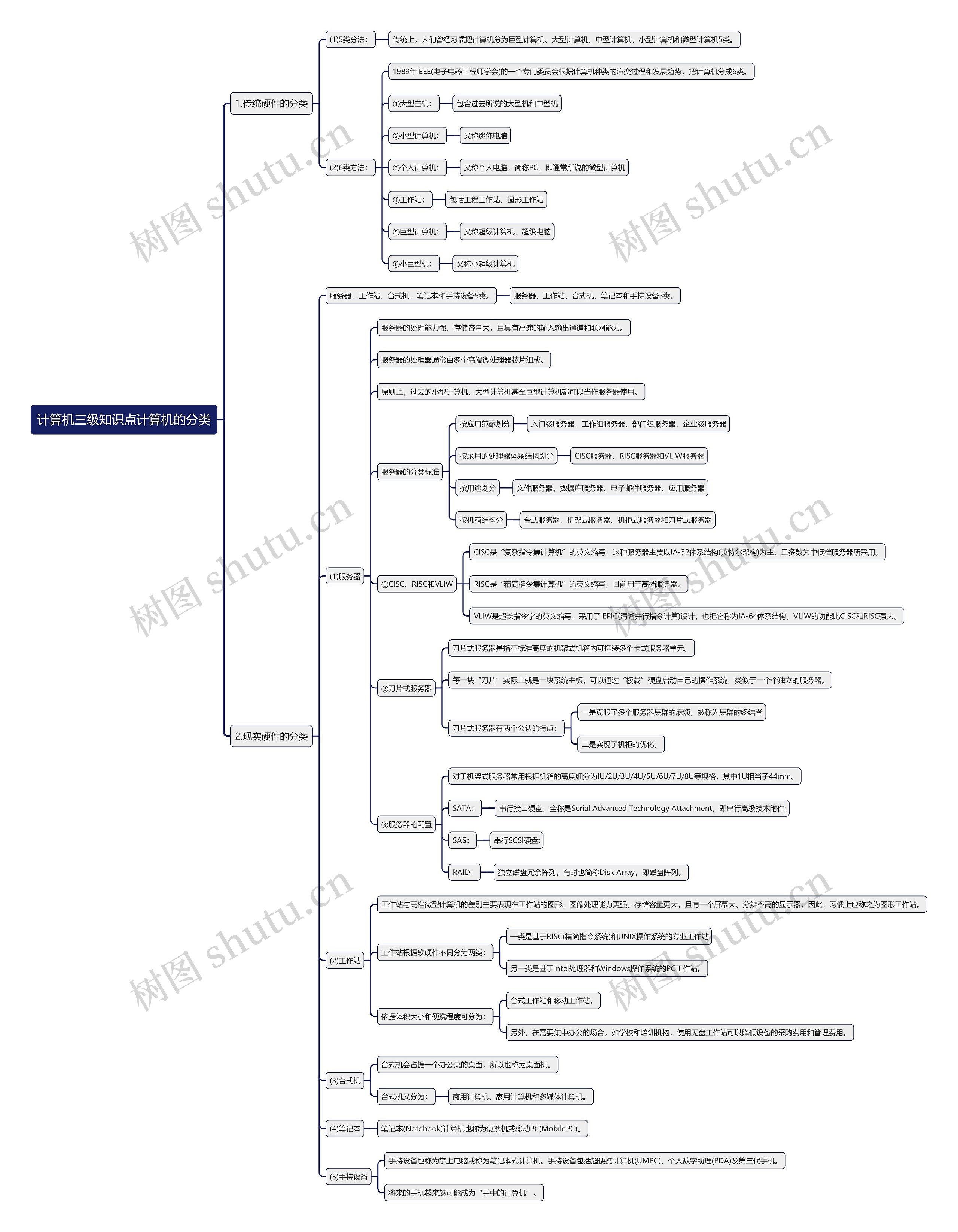 计算机三级知识点计算机的分类思维导图