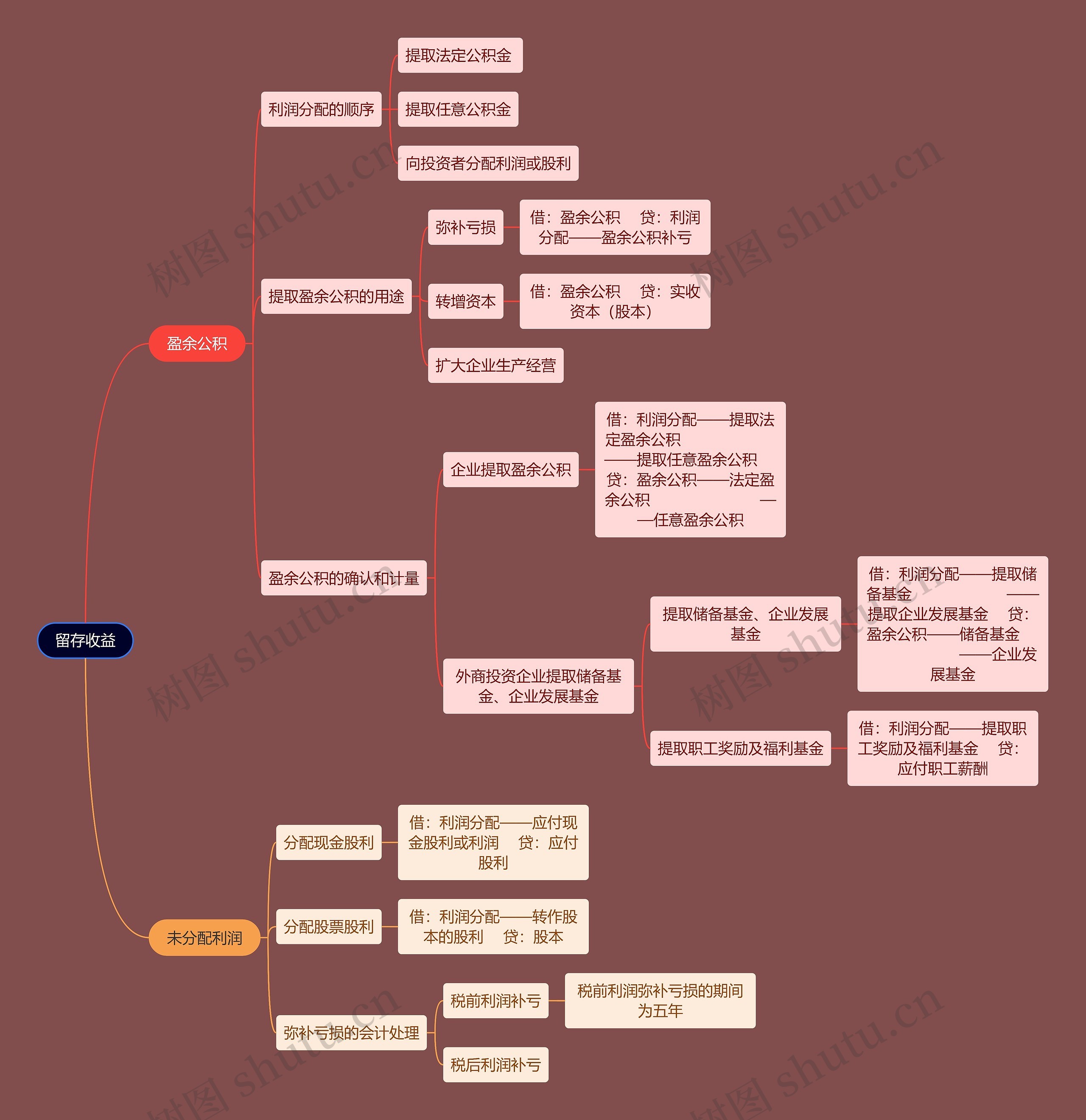 财务会计知识留存收益思维导图