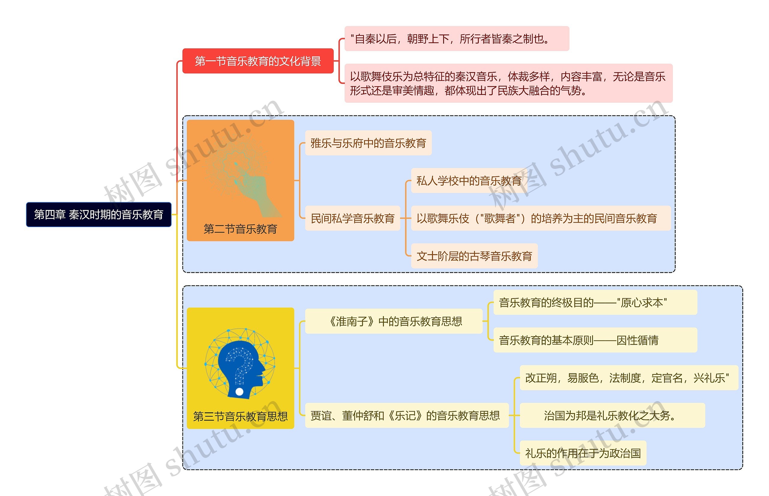 秦汉时期的音乐教育