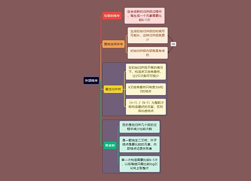 计算机考研知识外部排序思维导图