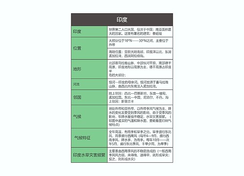 七年级地理下册印度思维导图