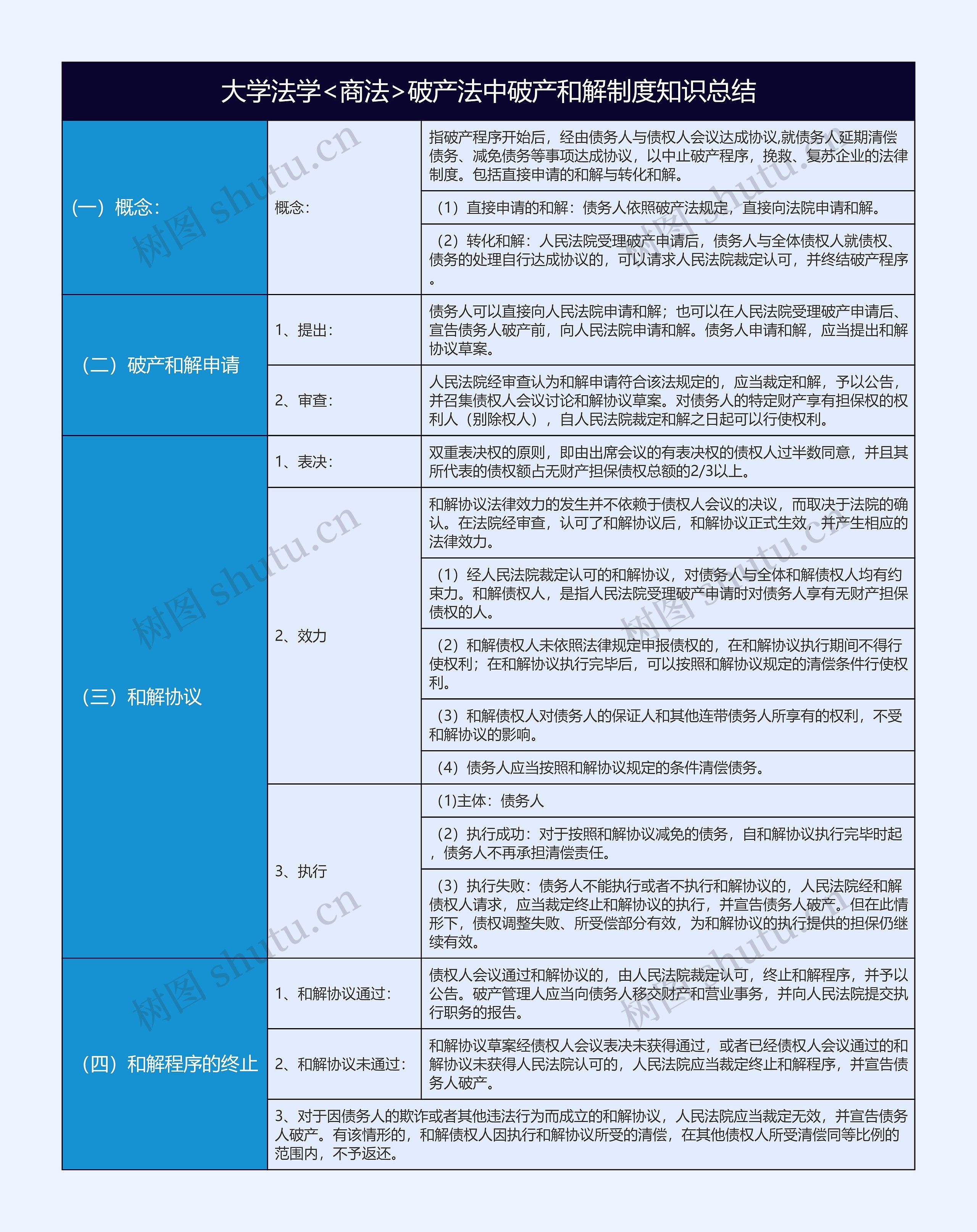 大学法学<商法>破产法中破产和解制度知识总结树形表格