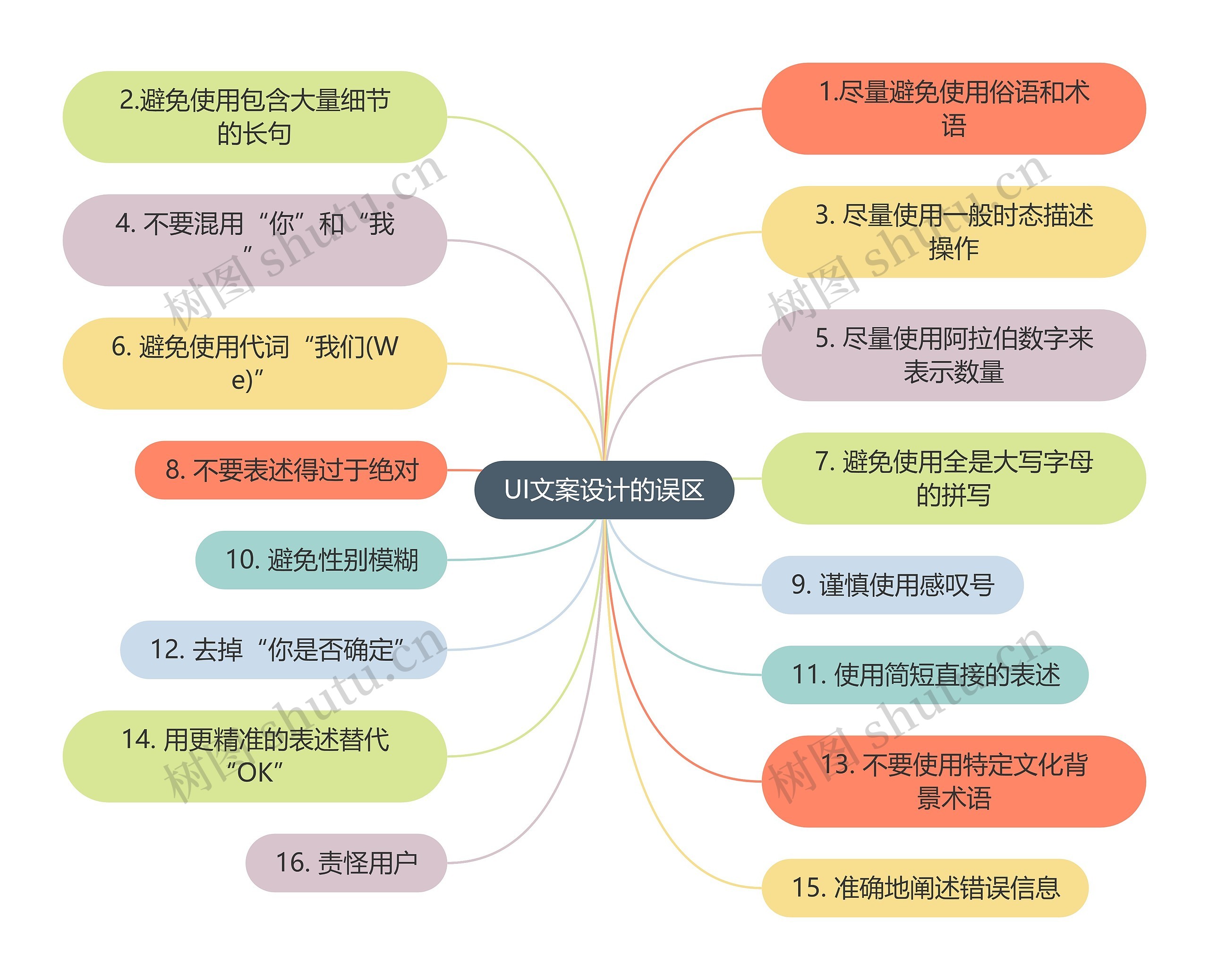 职业技能UI文案设计的误区时思维导图