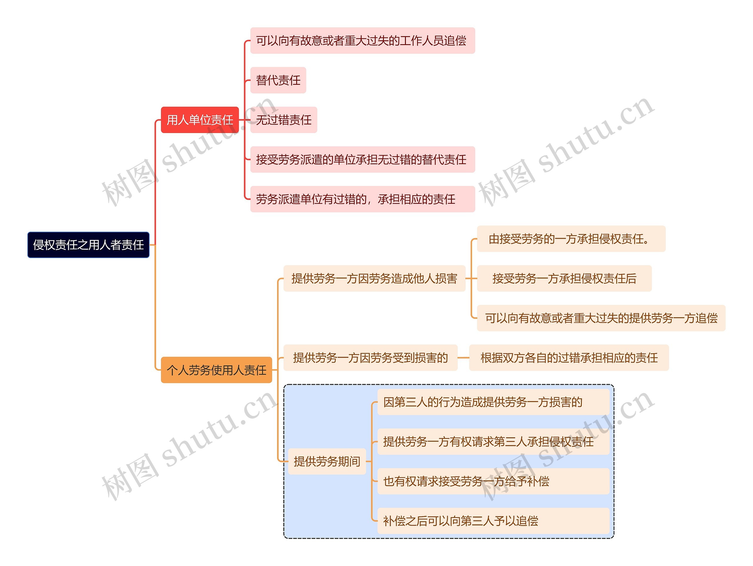 侵权责任之用人者责任思维导图