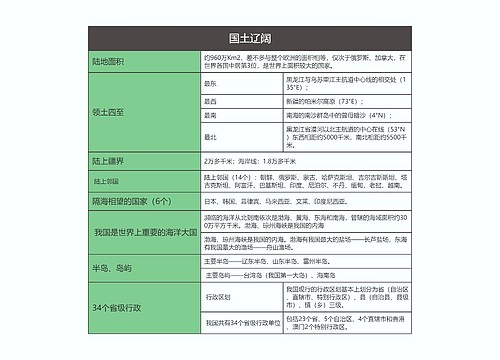 八年级地理上册国土辽阔思维导图