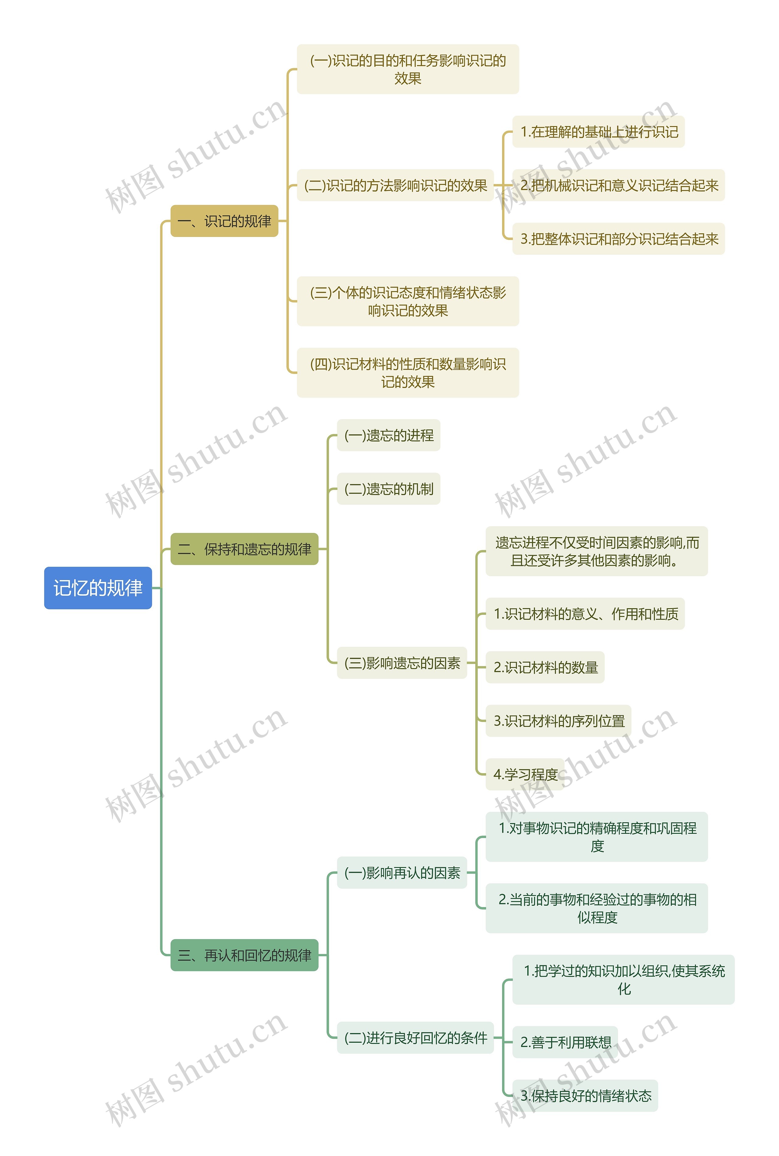 心理学知识记忆的规律思维导图